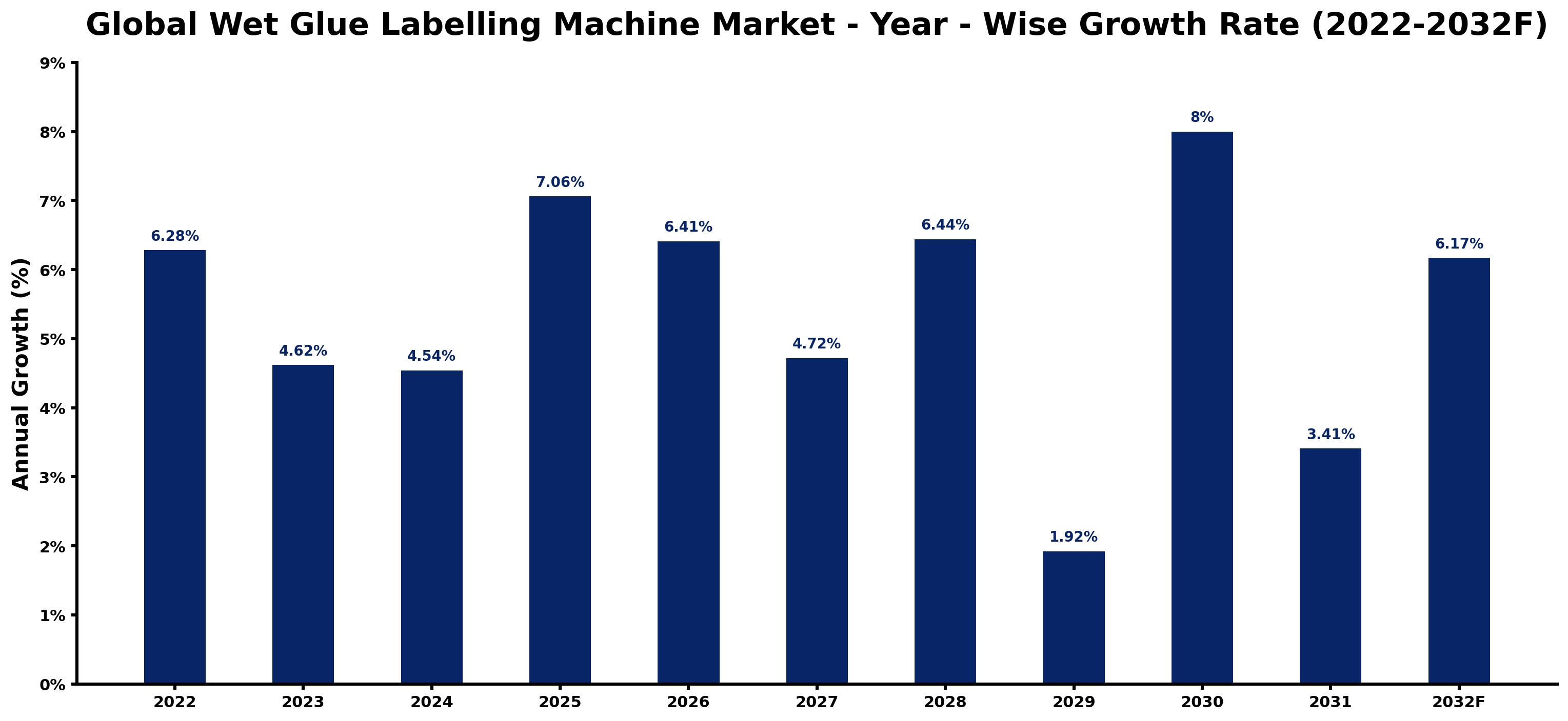 Global Wet Glue Labelling Machine Market Year-wise Growth Rate and Key Drivers