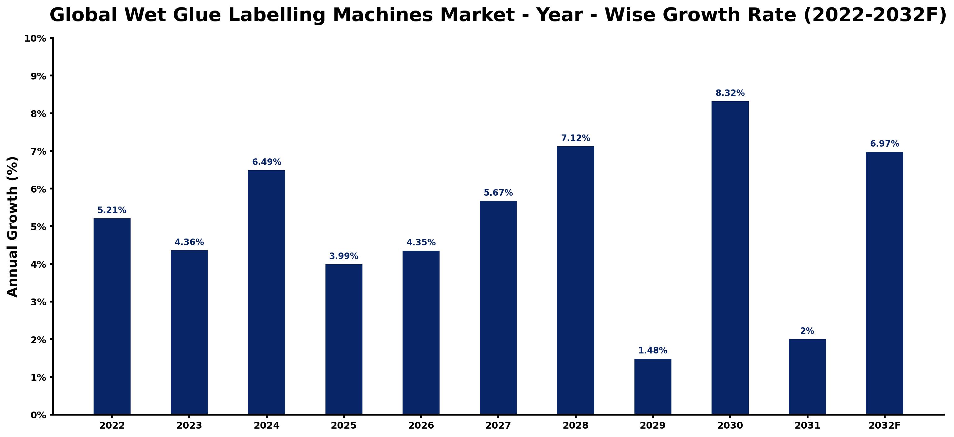 Global Wet Glue Labelling Machines Market Year-wise Growth Rate and Key Drivers