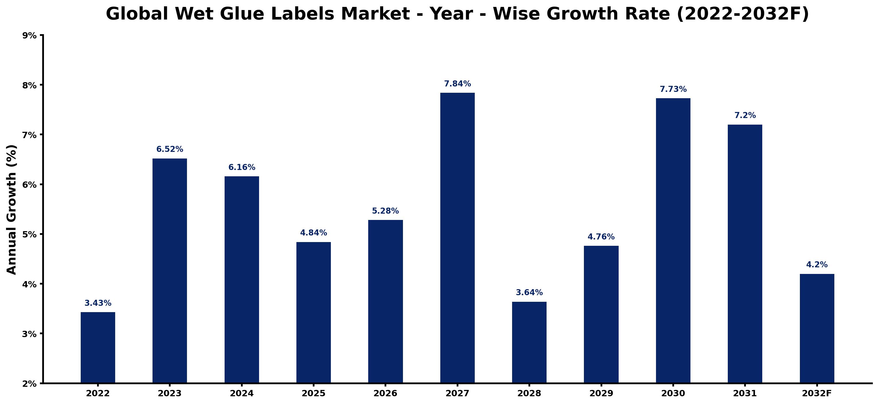 Global Wet Glue Labels Market Year-wise Growth Rate and Key Drivers