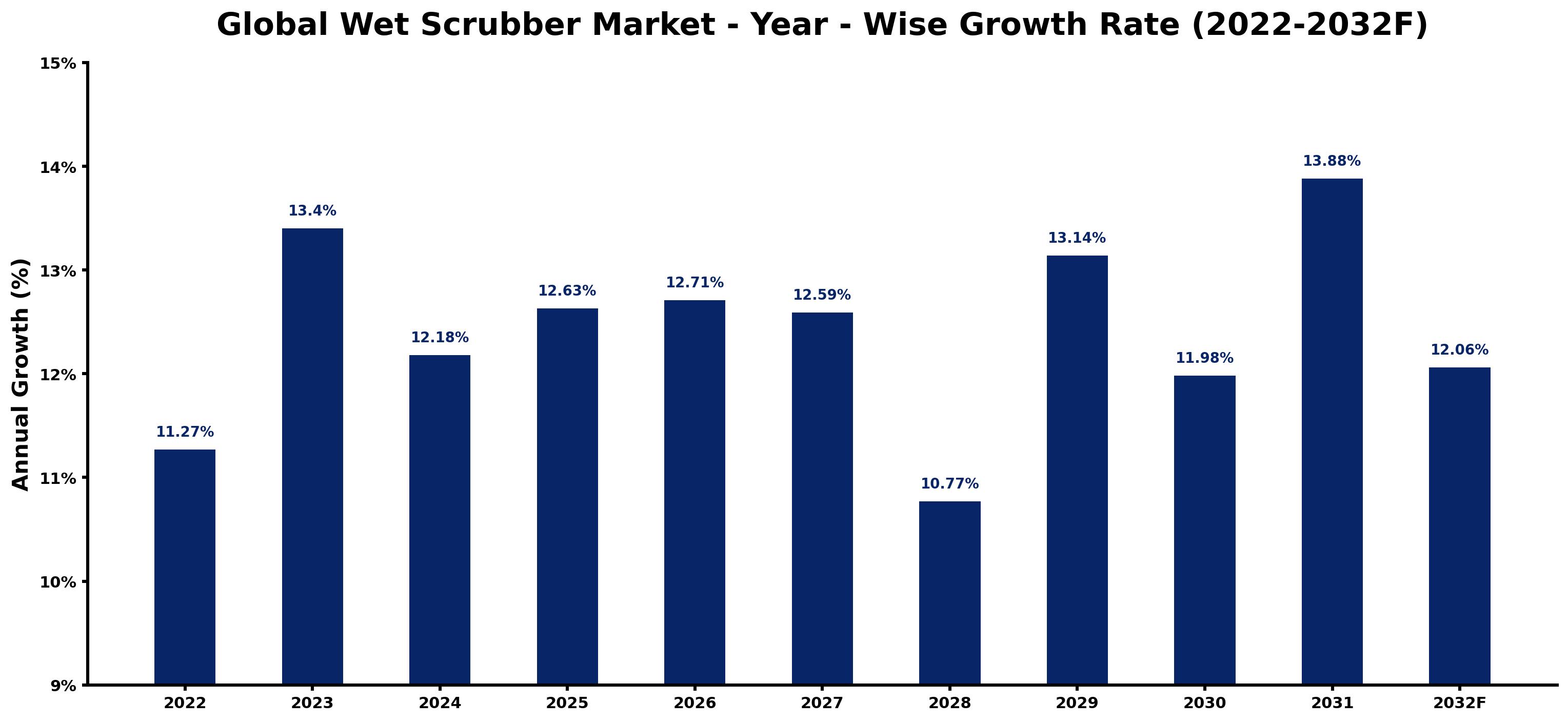 Global Wet Scrubber Market Year-wise Growth Rate and Key Drivers