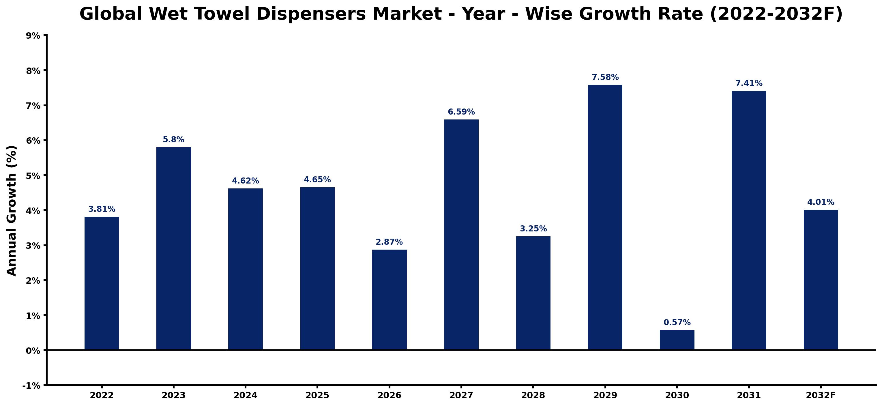Global Wet Towel Dispensers Market Year-wise Growth Rate and Key Drivers