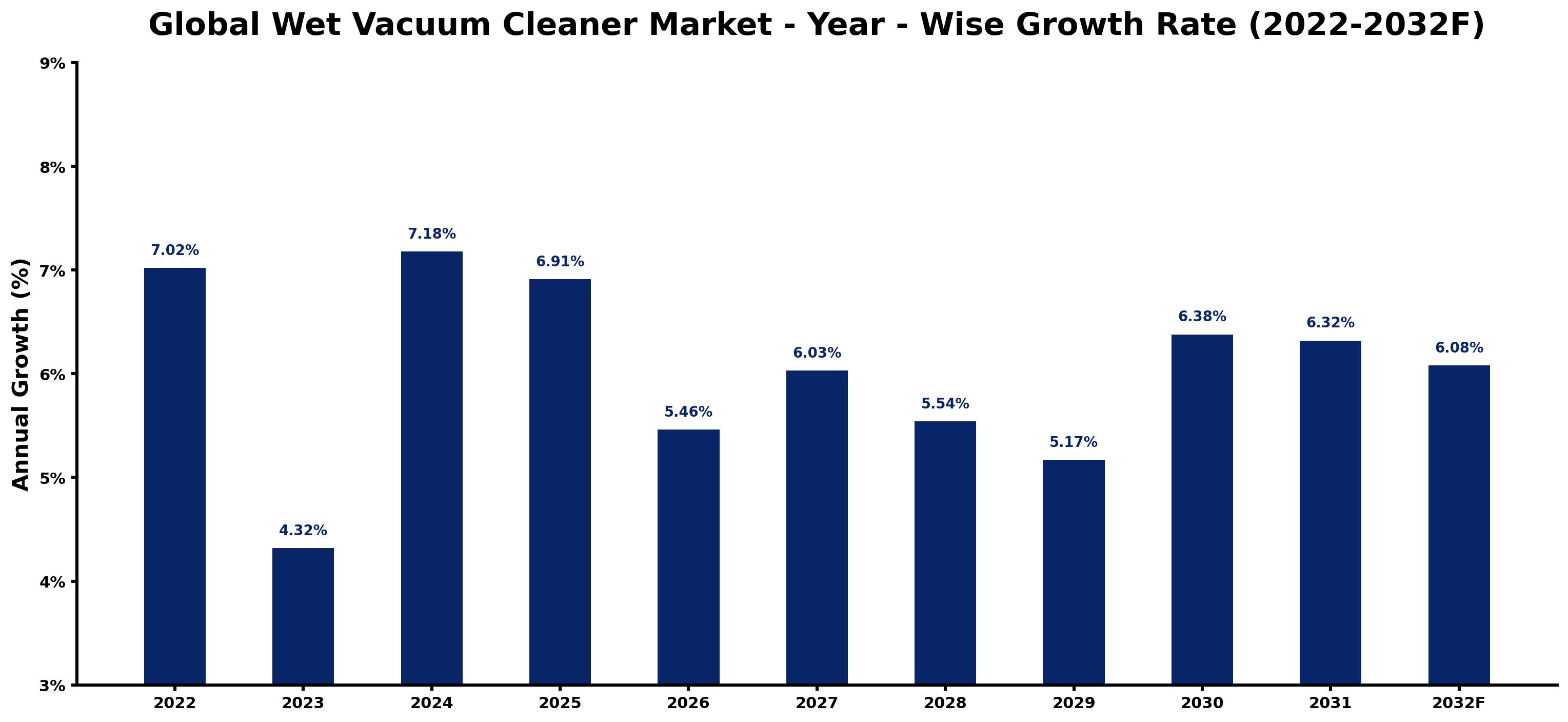 Global Wet Vacuum Cleaner Market Year-wise Growth Rate and Key Drivers