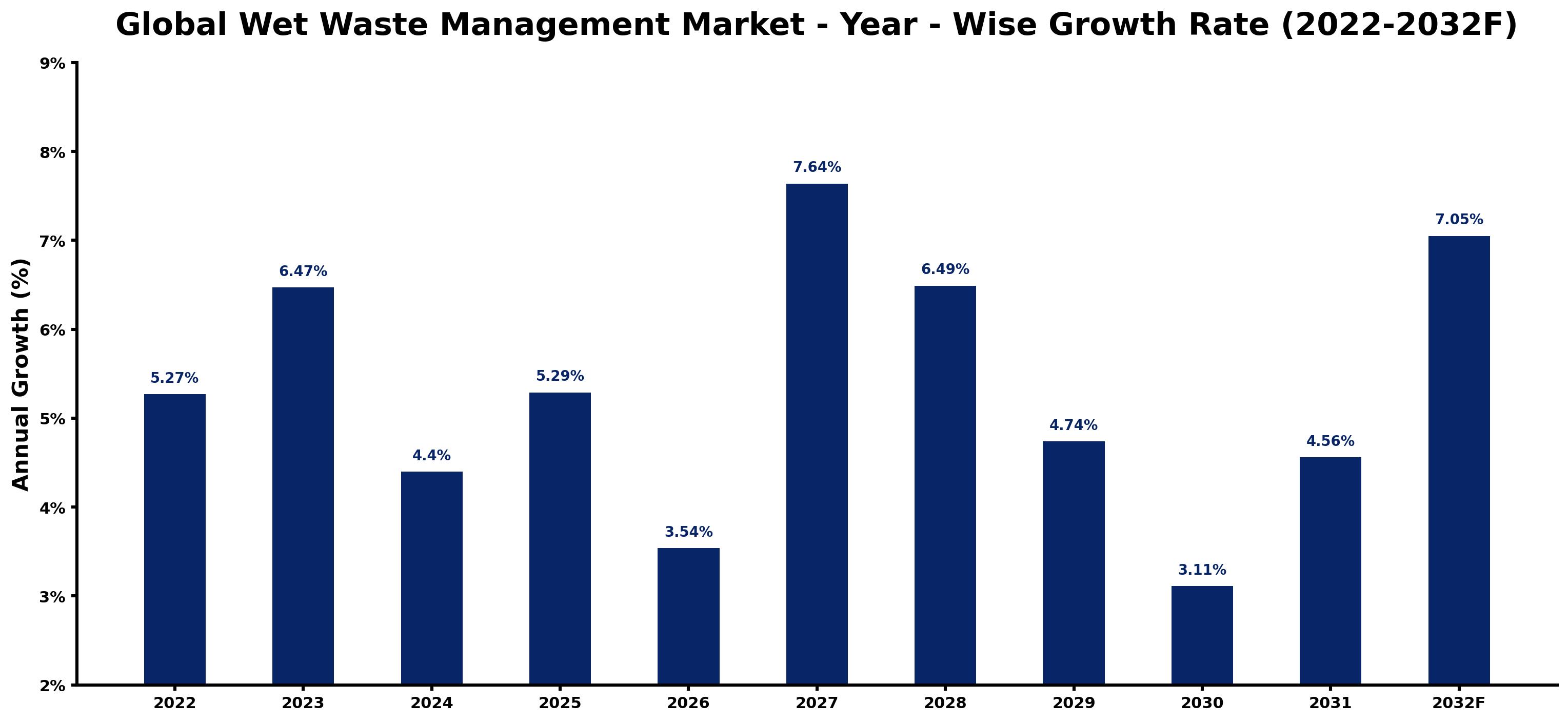 Global Wet Waste Management Market Year-wise Growth Rate and Key Drivers