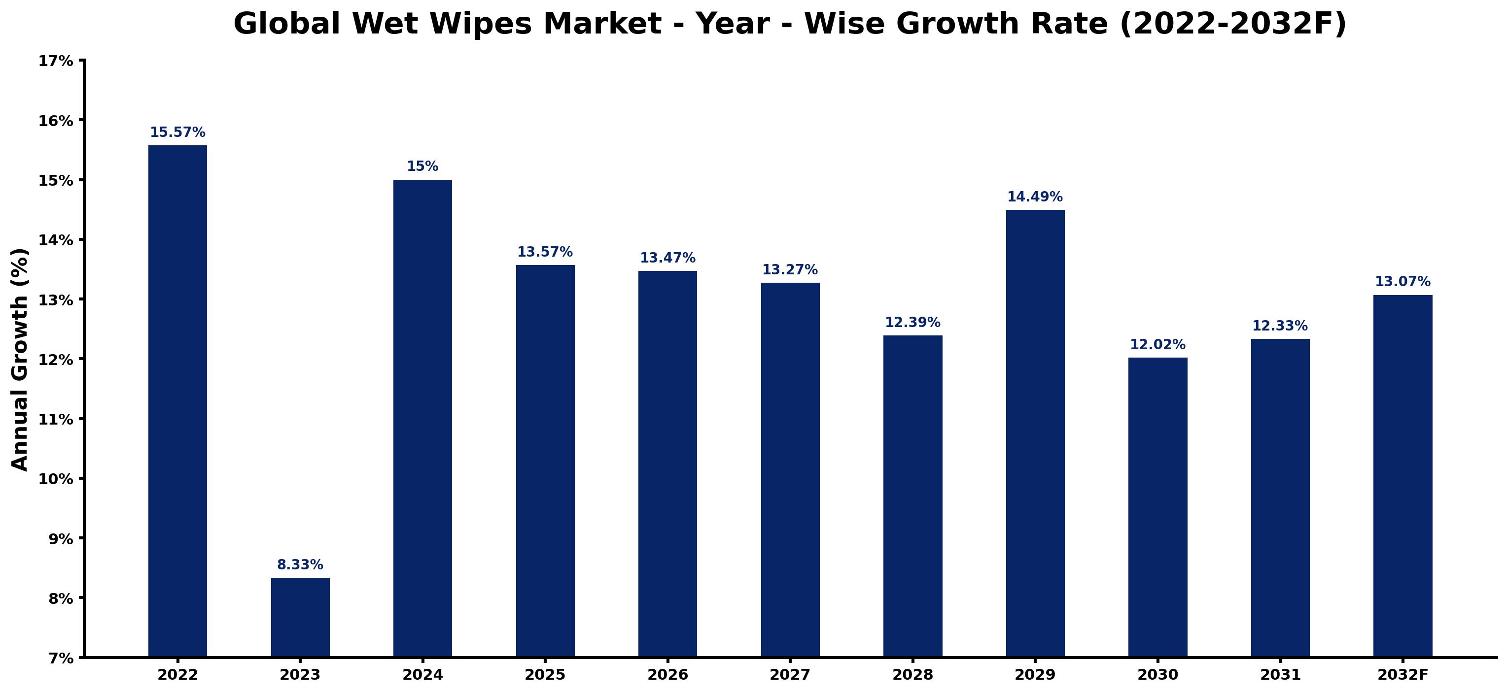 Global Wet Wipes Market Year-wise Growth Rate and Key Drivers