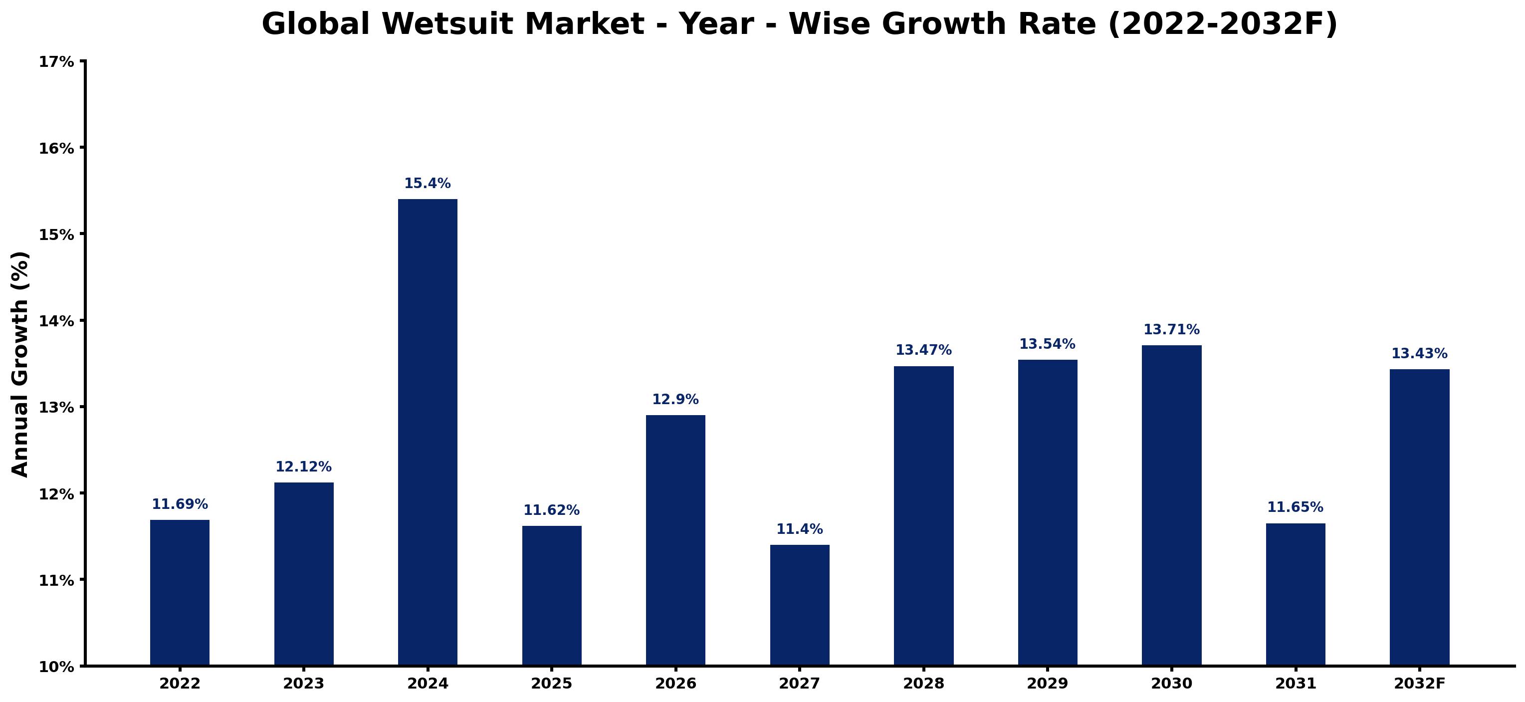 Global Wetsuit Market Year-wise Growth Rate and Key Drivers