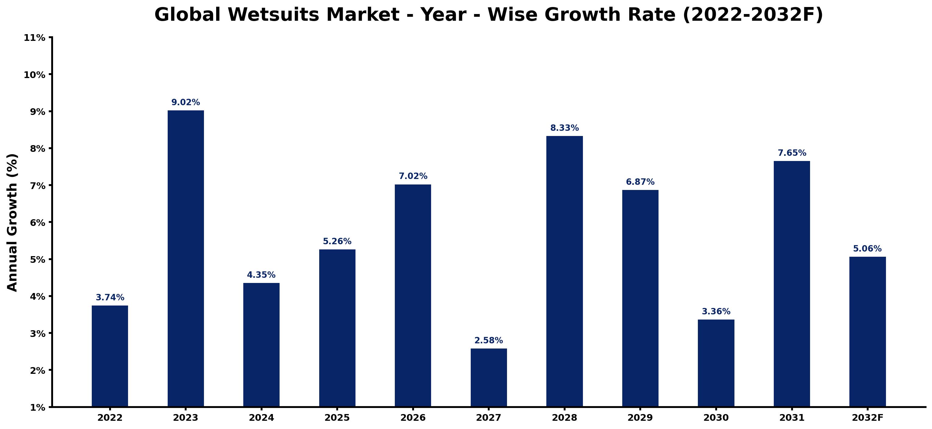 Global Wetsuits Market Year-wise Growth Rate and Key Drivers