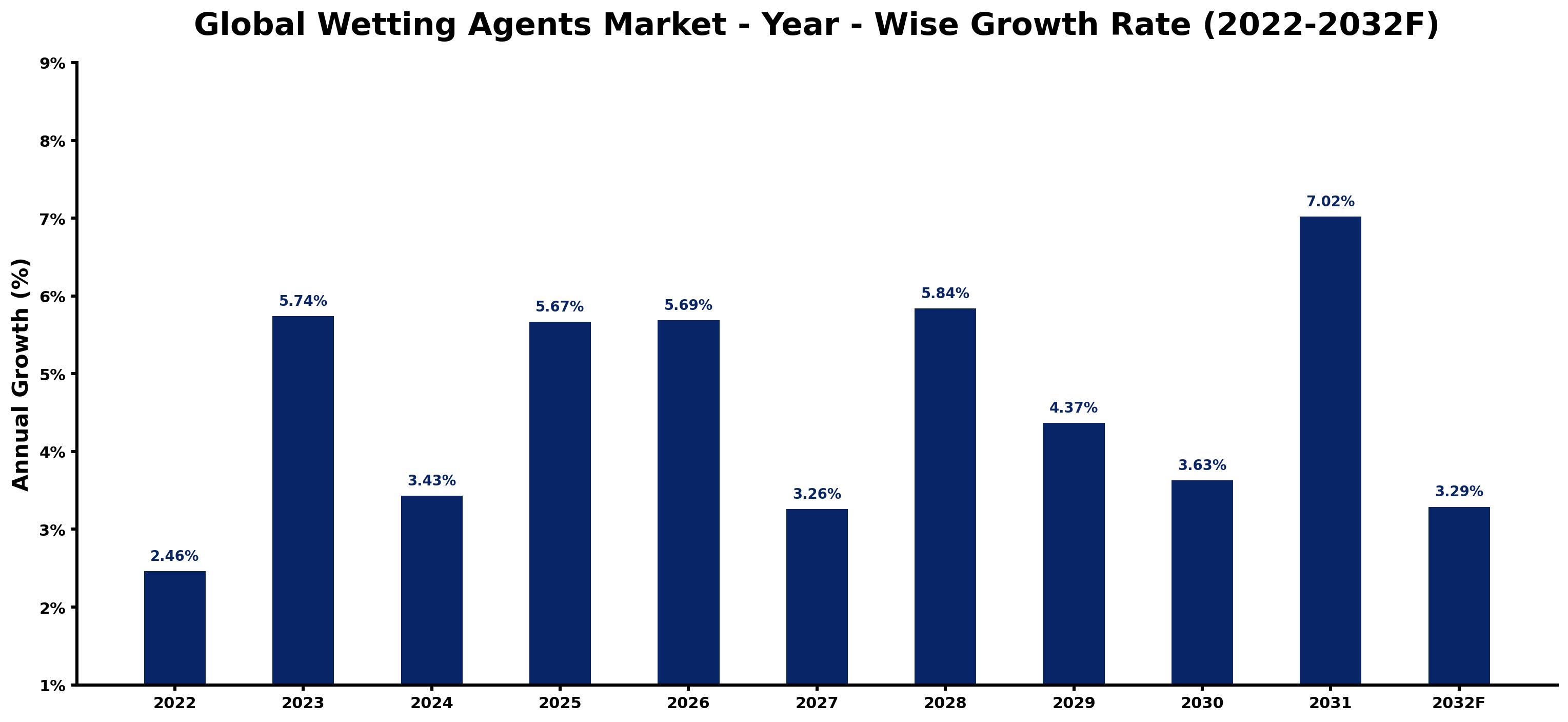 Global Wetting Agents Market Year-wise Growth Rate and Key Drivers