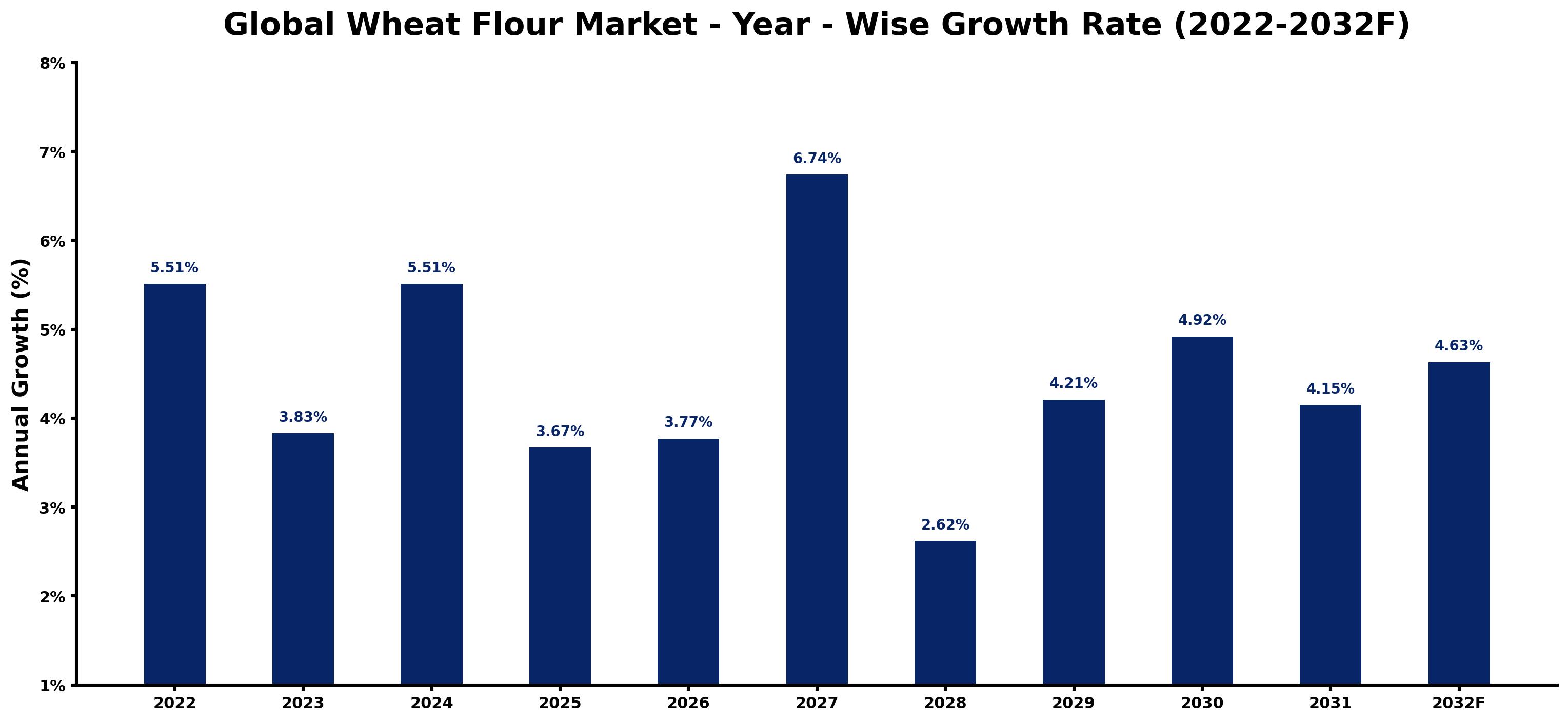 Global Wheat Flour Market Year-wise Growth Rate and Key Drivers