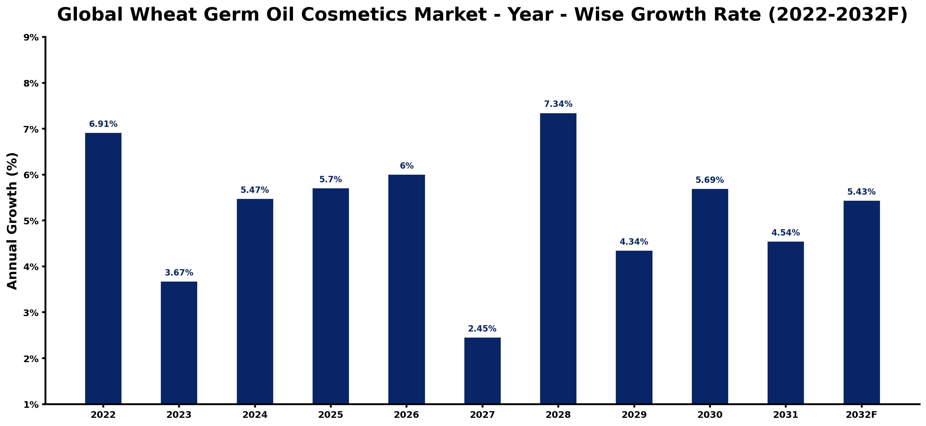 Global Wheat Germ Oil Cosmetics Market Year-wise Growth Rate and Key Drivers
