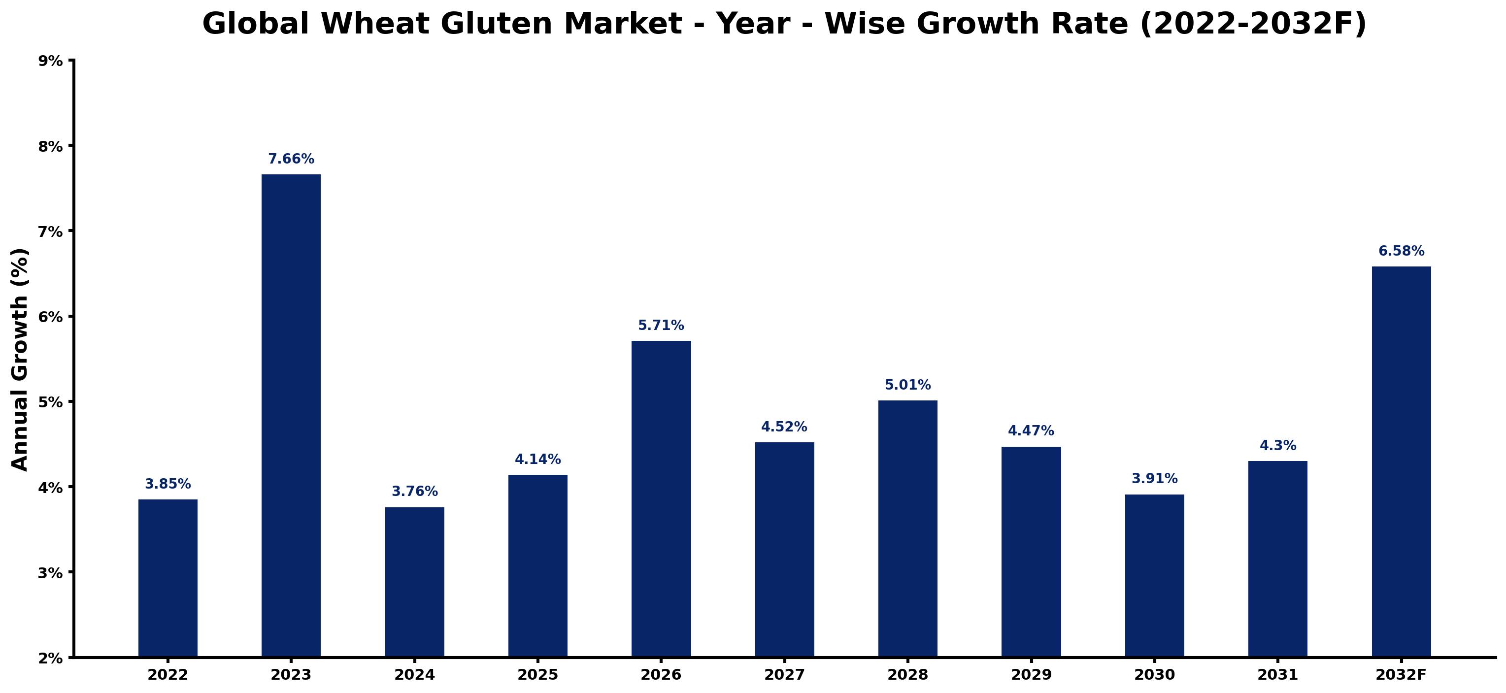 Global Wheat Gluten Market Year-wise Growth Rate and Key Drivers
