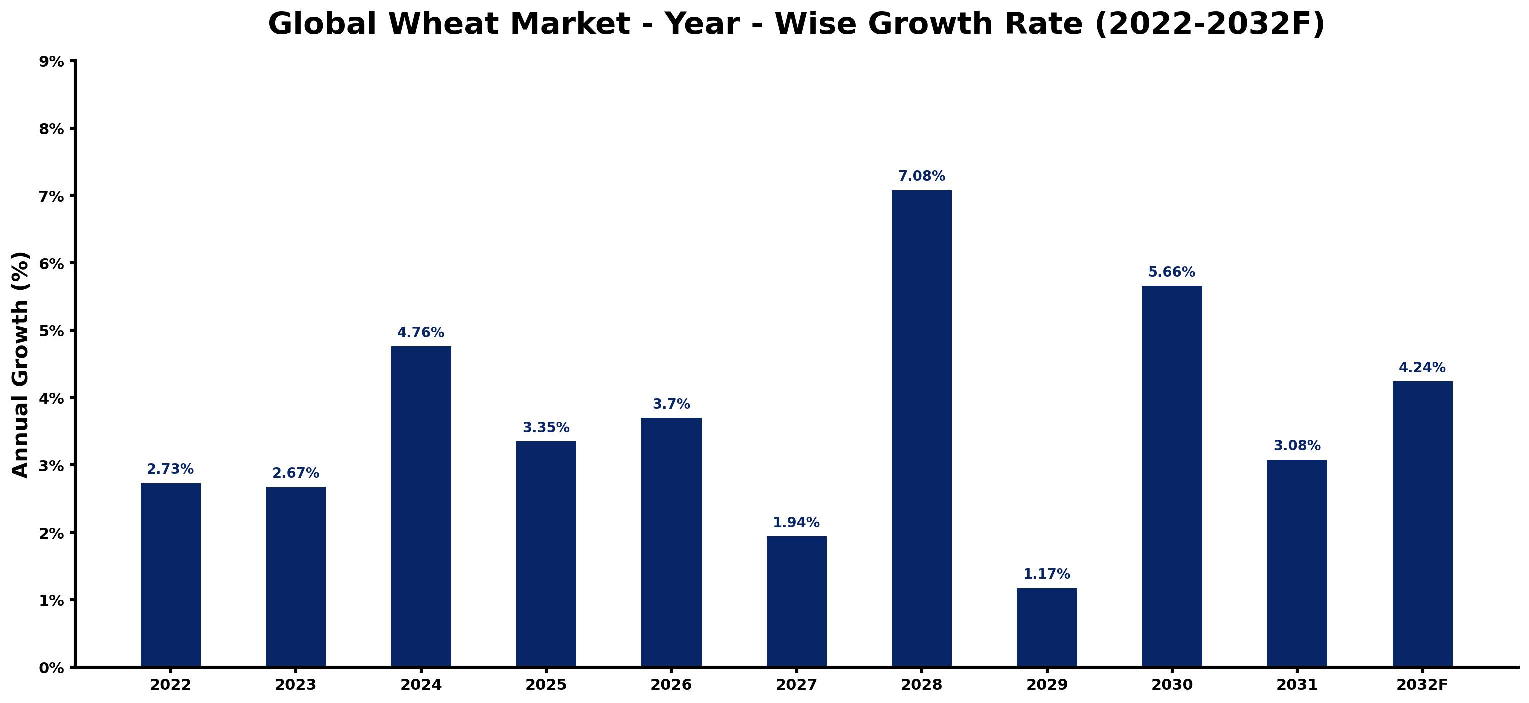 Global Wheat Market Year-wise Growth Rate and Key Drivers