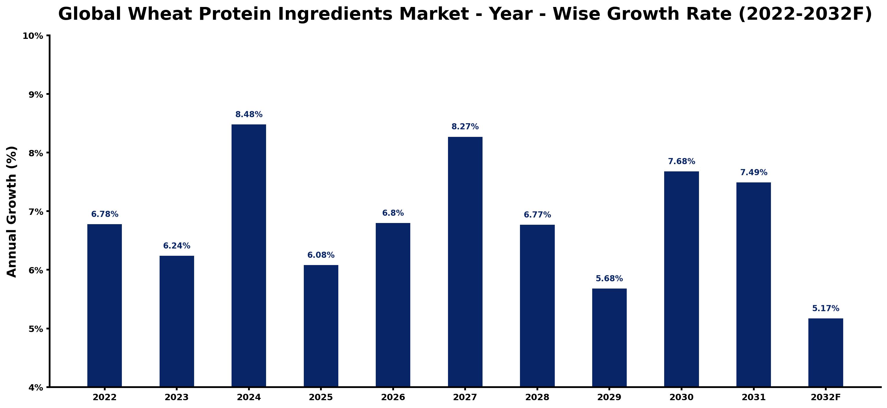 Global Wheat Protein Ingredients Market Year-wise Growth Rate and Key Drivers