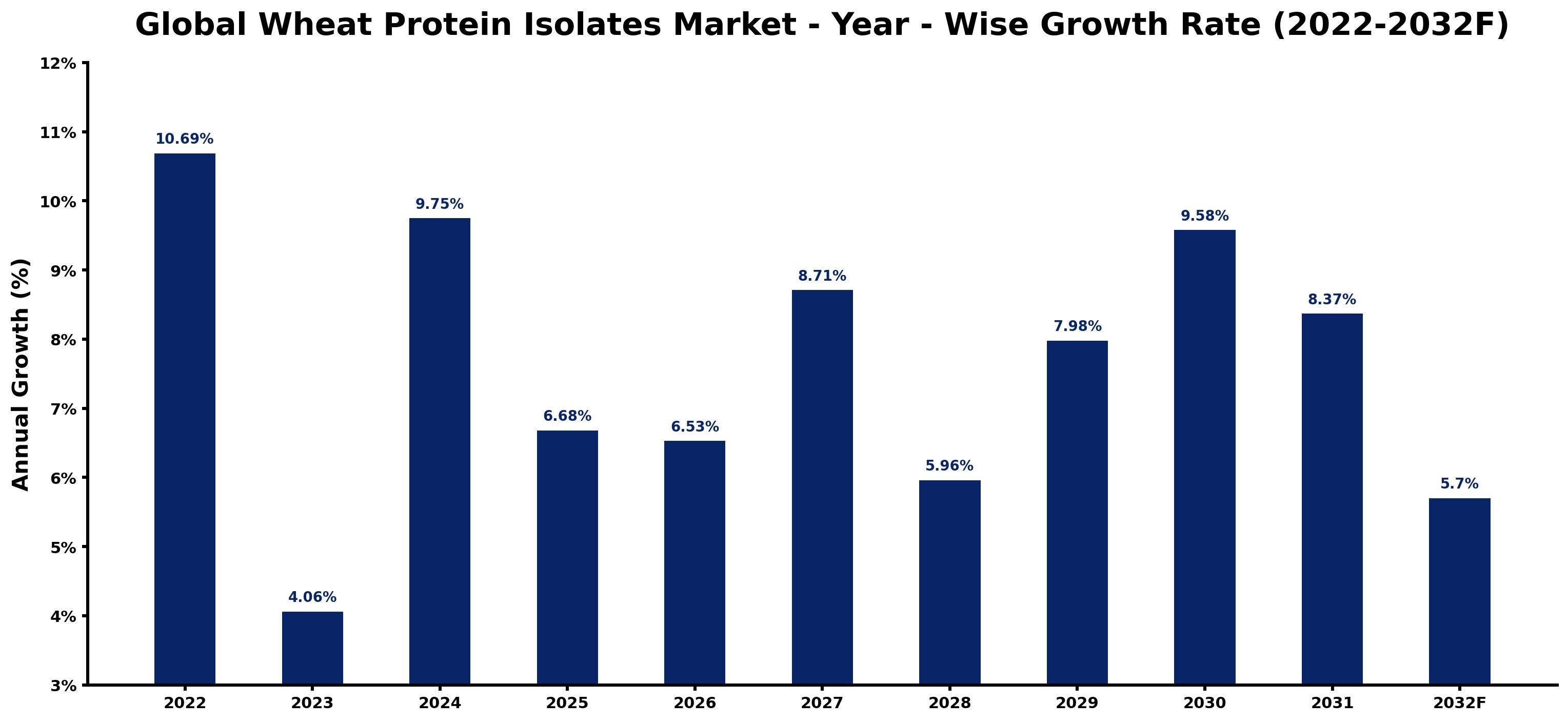Global Wheat Protein Isolates Market Year-wise Growth Rate and Key Drivers