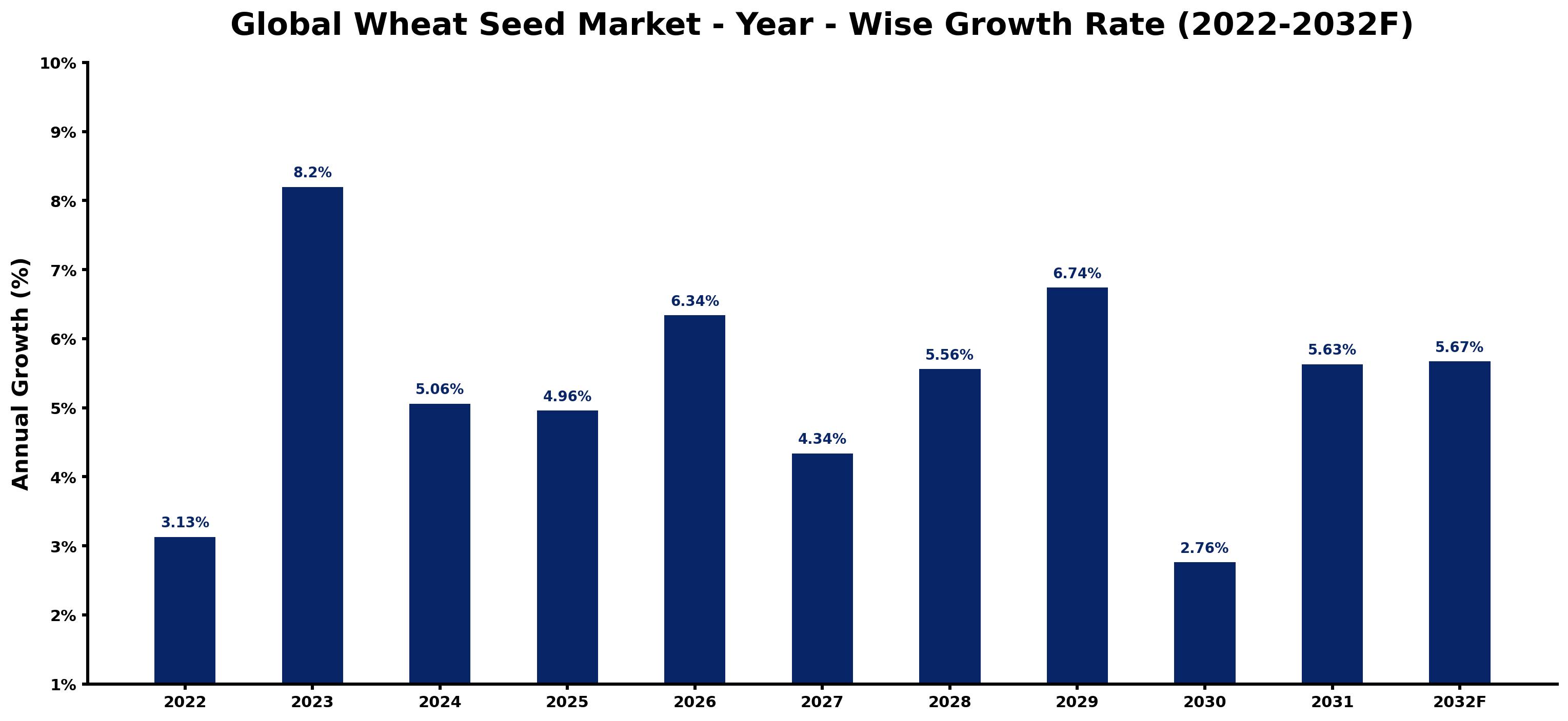 Global Wheat Seed Market Year-wise Growth Rate and Key Drivers