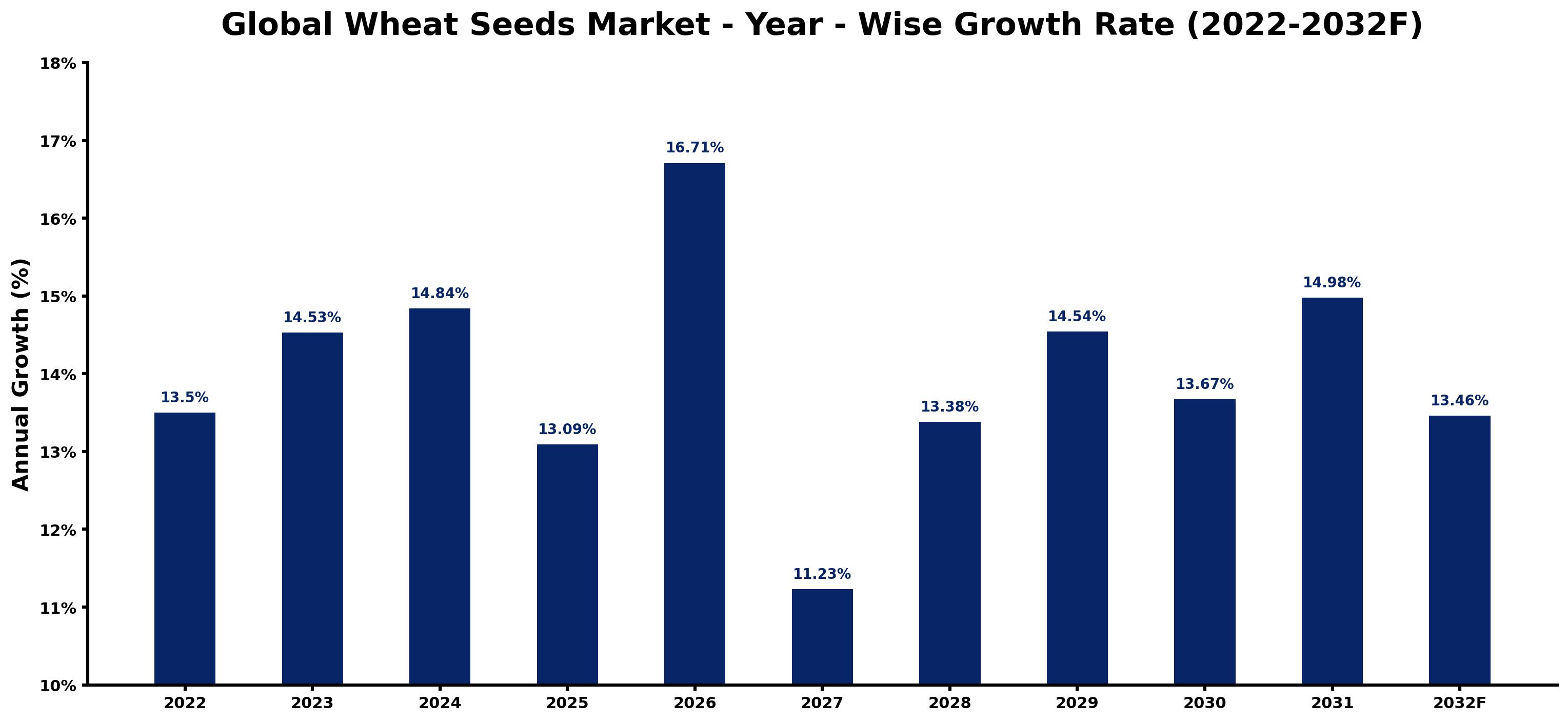 Global Wheat Seeds Market Year-wise Growth Rate and Key Drivers