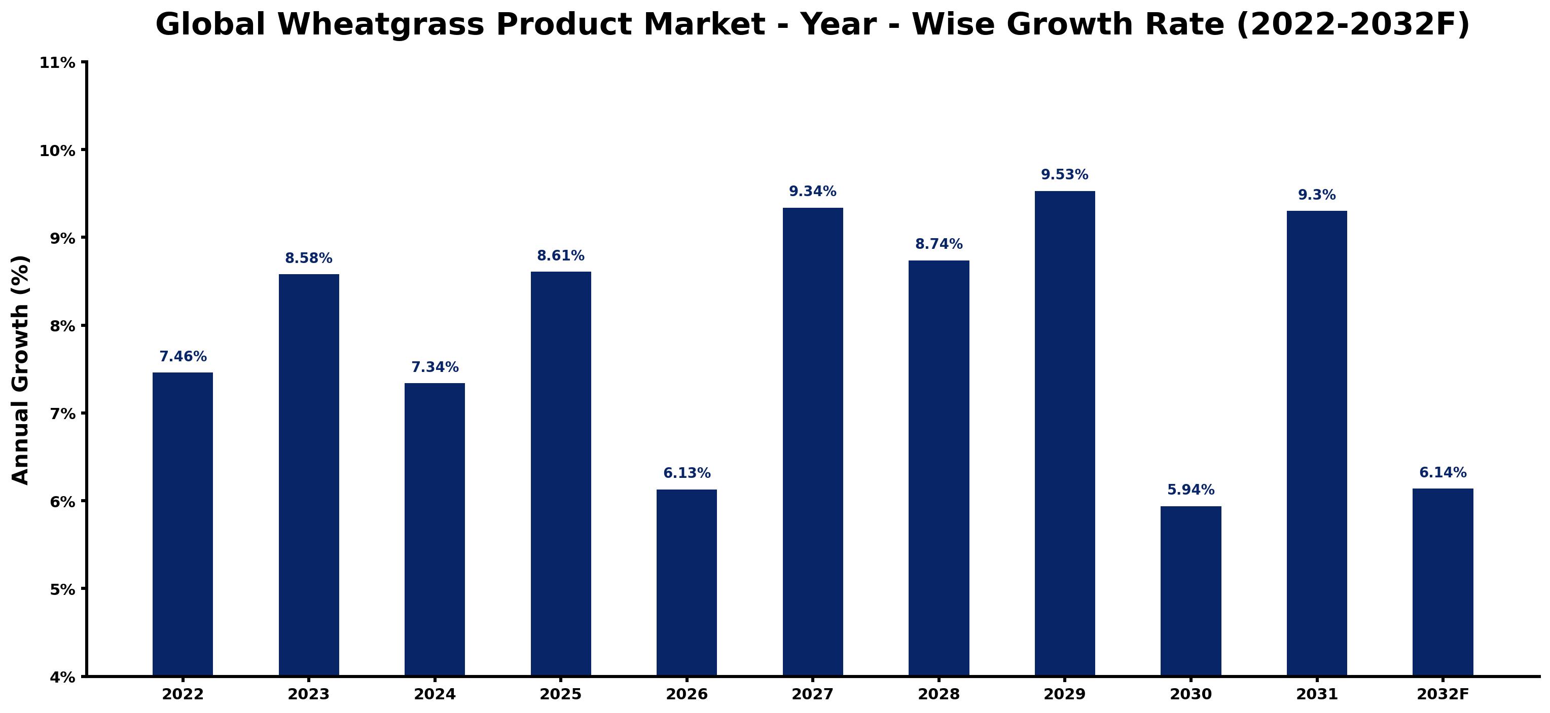 Global Wheatgrass Product Market Year-wise Growth Rate and Key Drivers