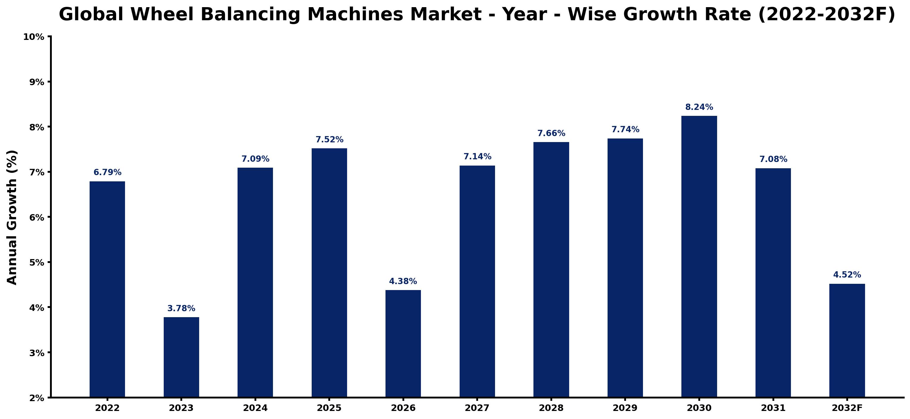 Global Wheel Balancing Machines Market Year-wise Growth Rate and Key Drivers