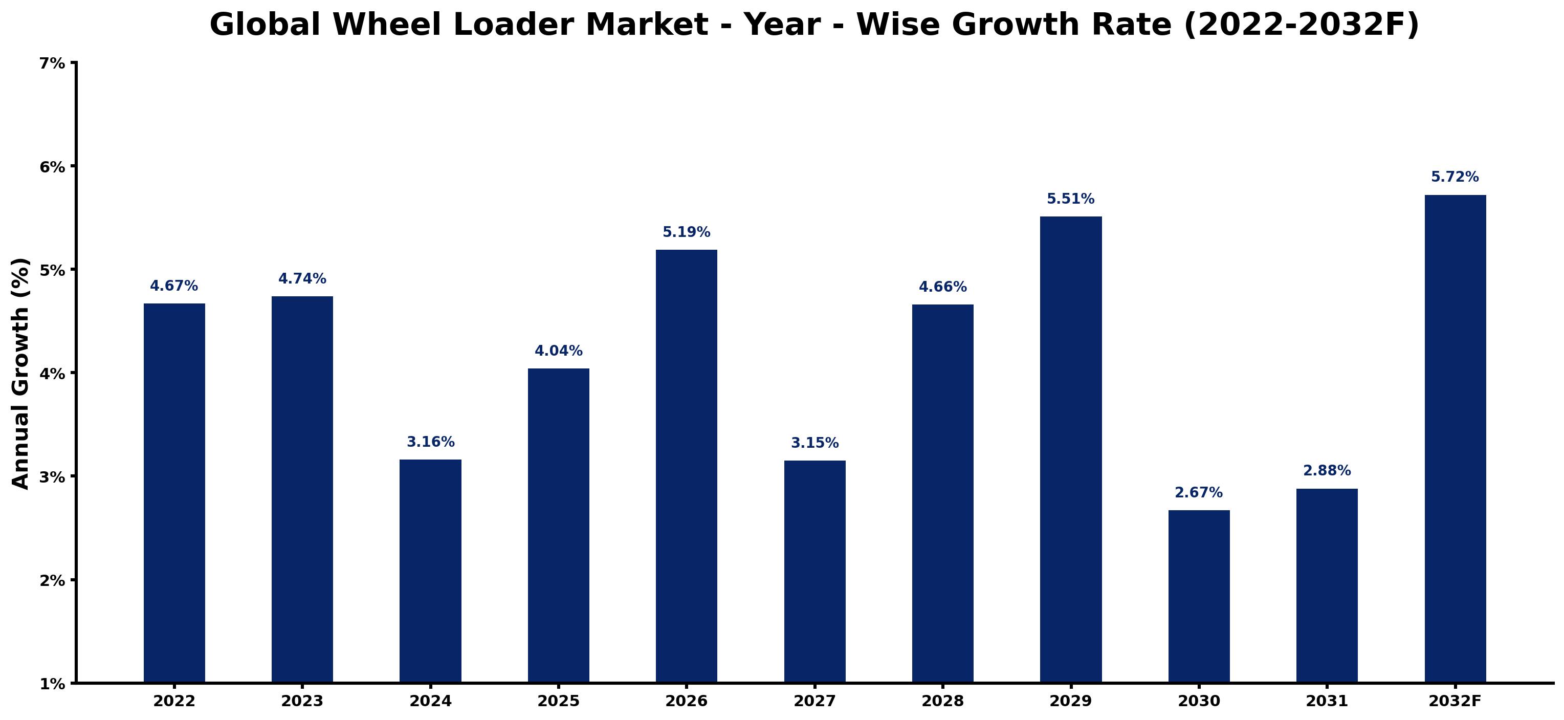 Global Wheel Loader Market Year-wise Growth Rate and Key Drivers
