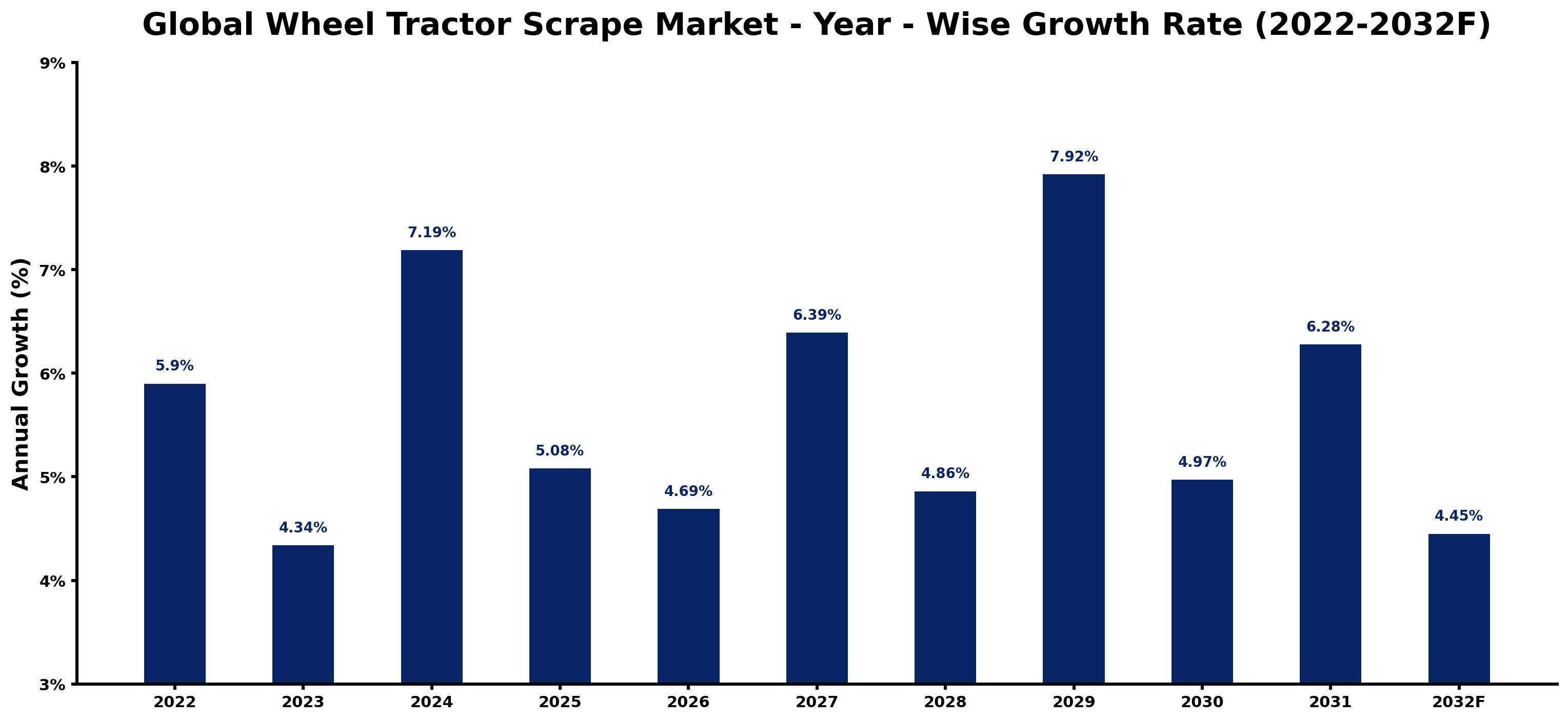 Global Wheel Tractor Scrape Market Year-wise Growth Rate and Key Drivers