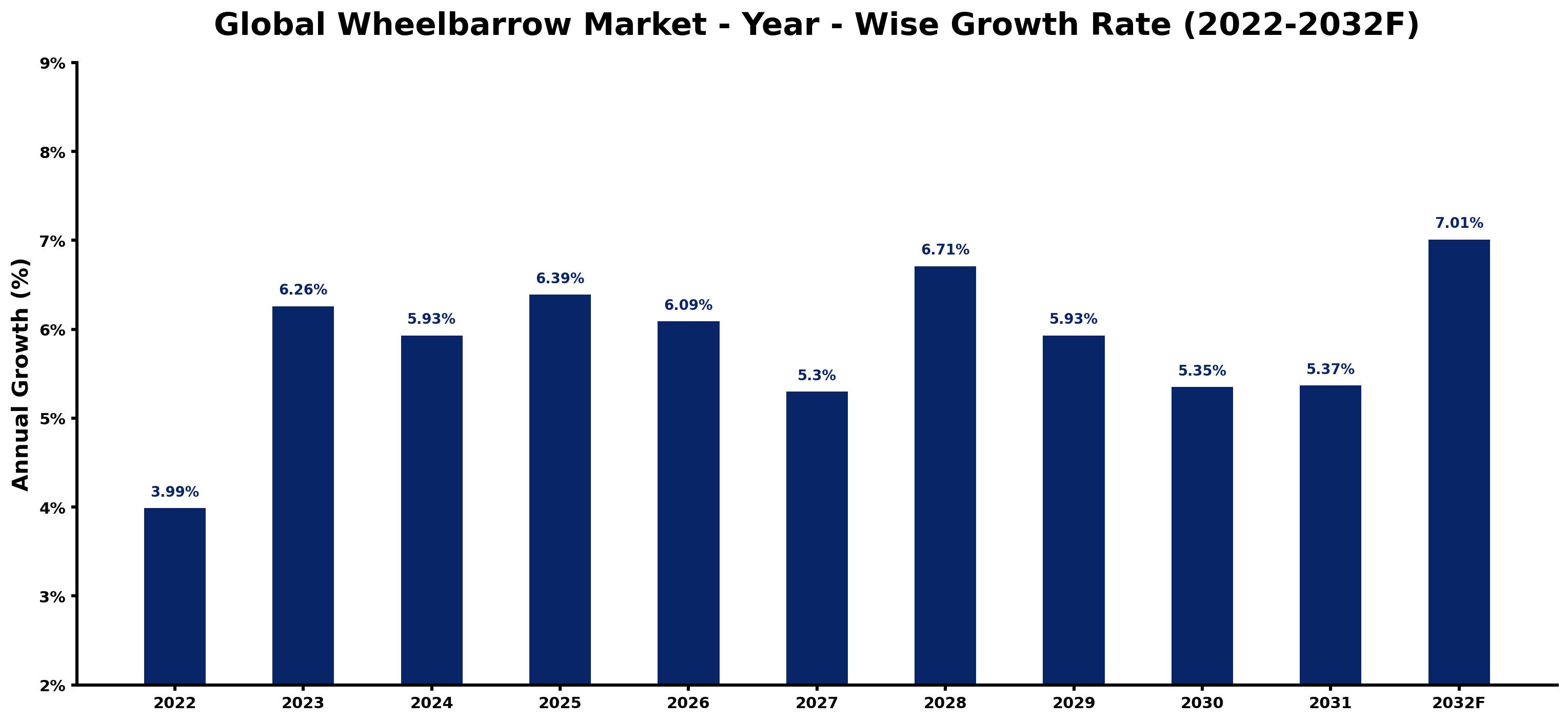 Global Wheelbarrow Market Year-wise Growth Rate and Key Drivers