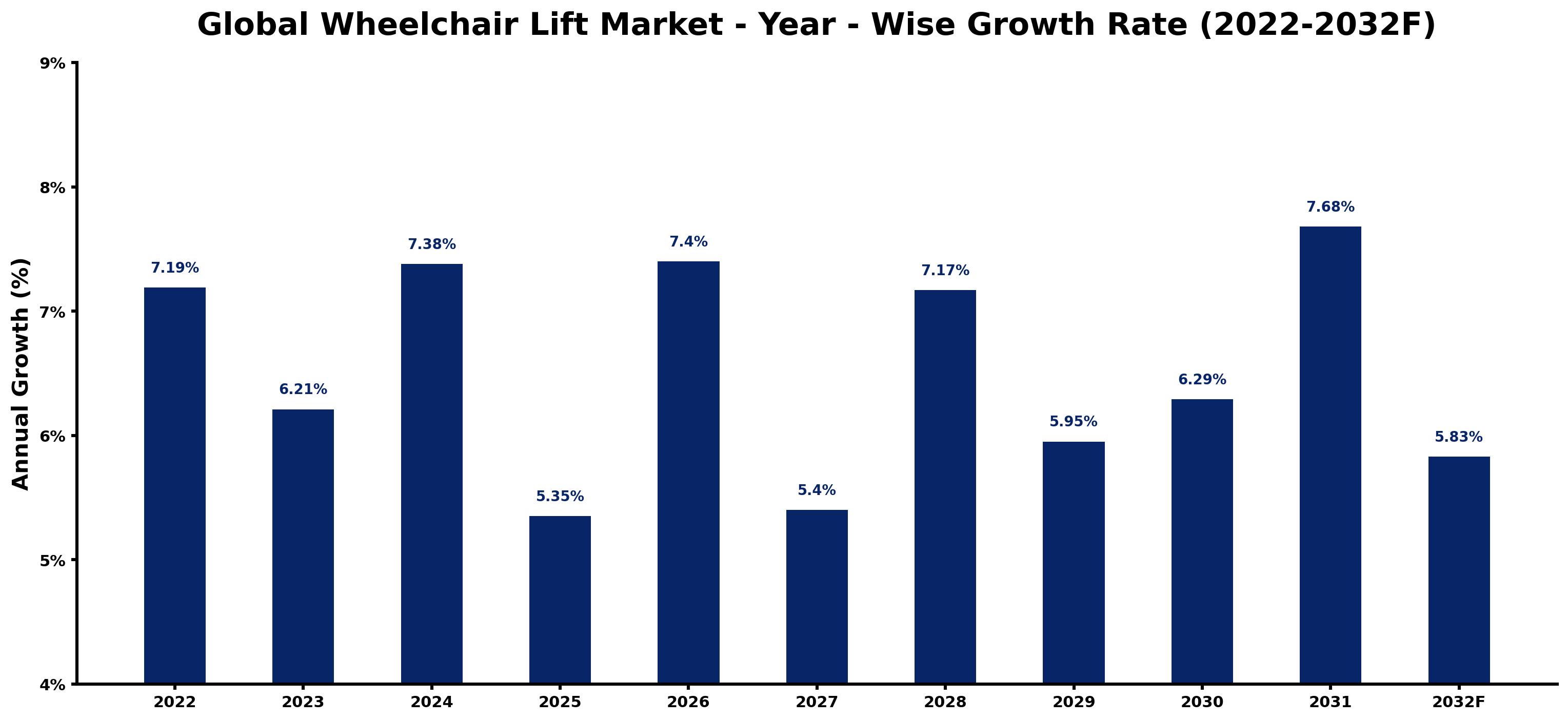 Global Wheelchair Lift Market Year-wise Growth Rate and Key Drivers