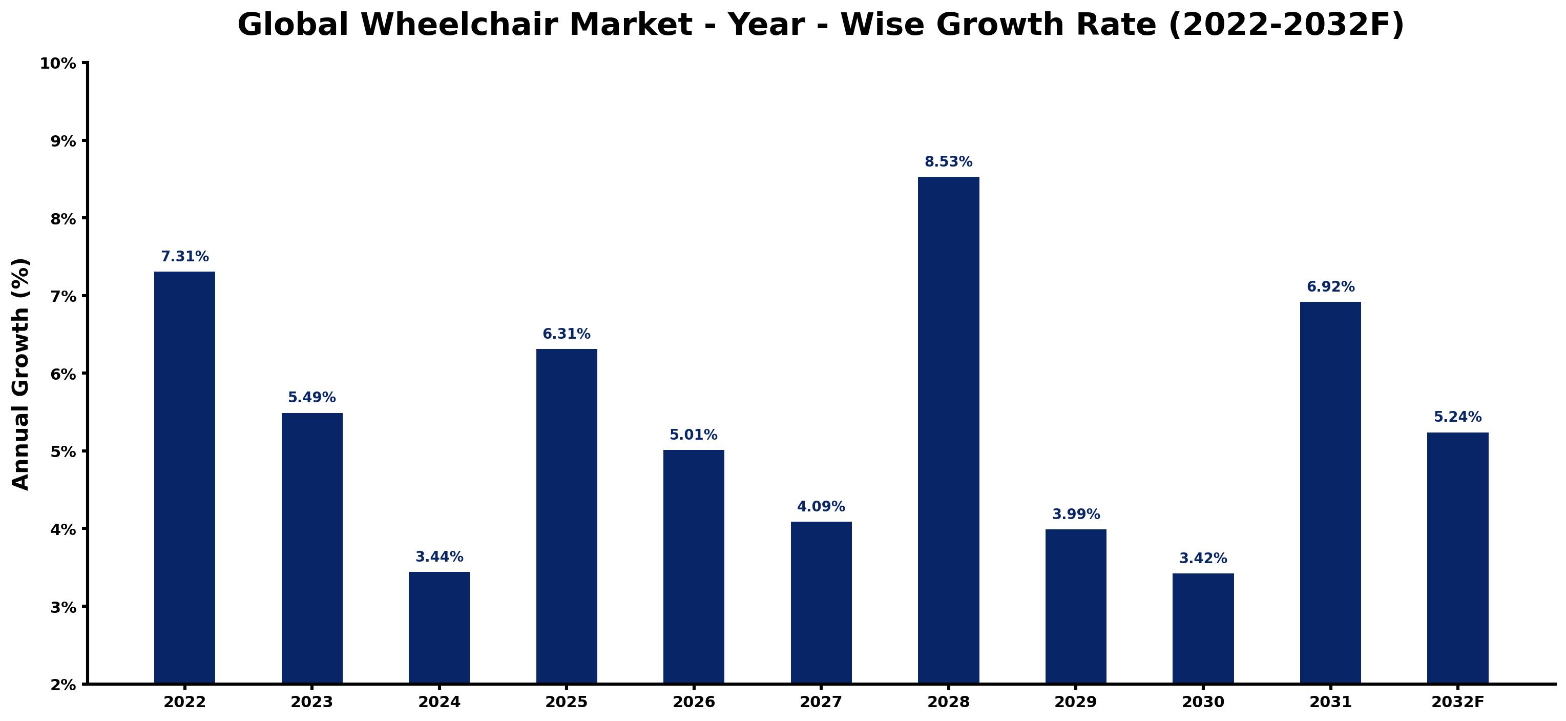 Global Wheelchair Market Year-wise Growth Rate and Key Drivers