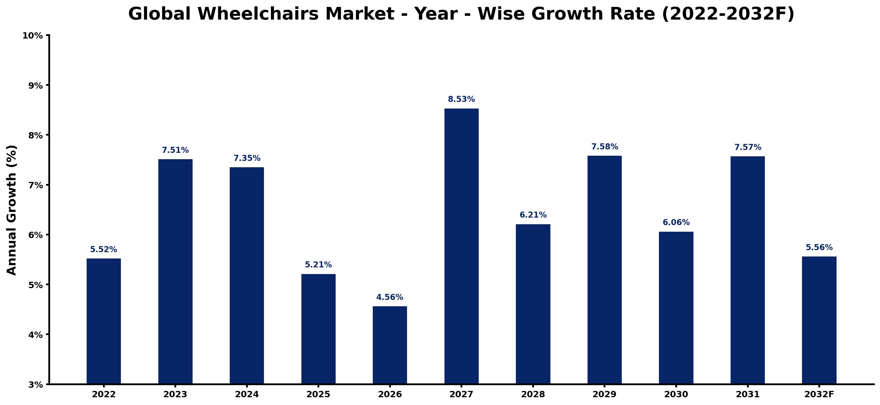 Global Wheelchairs Market Year-wise Growth Rate and Key Drivers