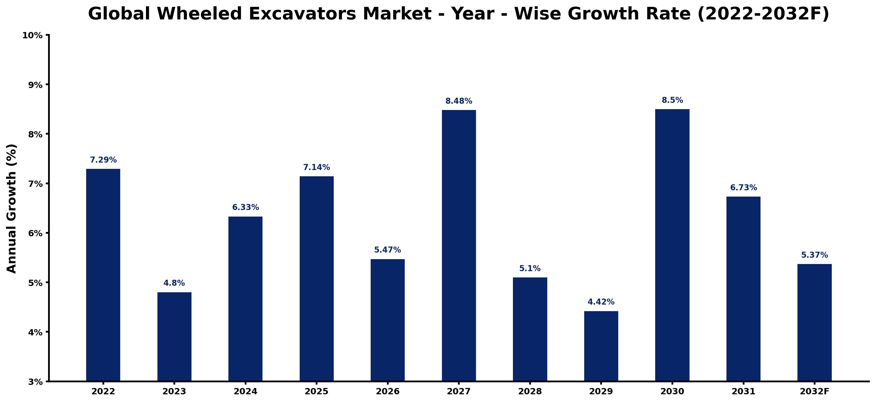 Global Wheeled Excavators Market Year-wise Growth Rate and Key Drivers