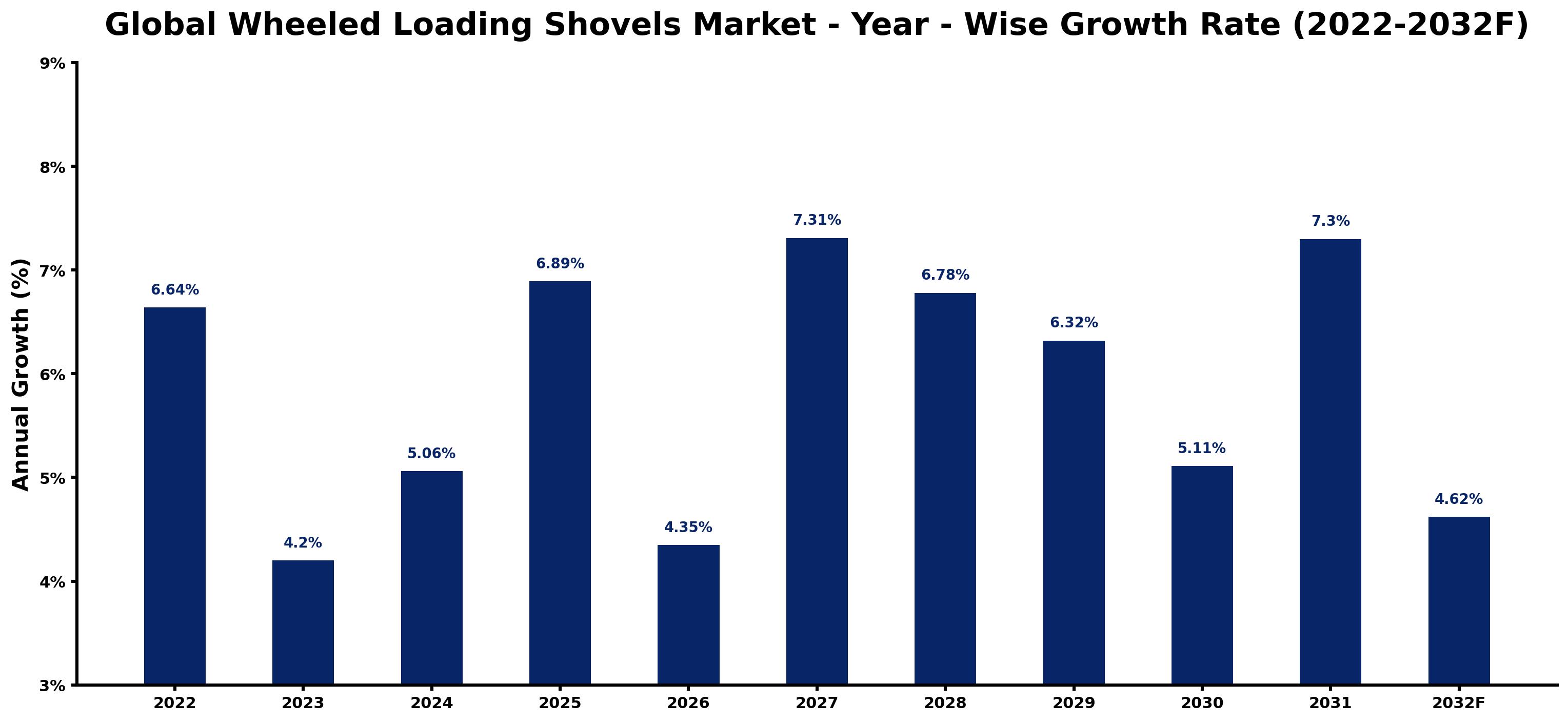 Global Wheeled Loading Shovels Market Year-wise Growth Rate and Key Drivers