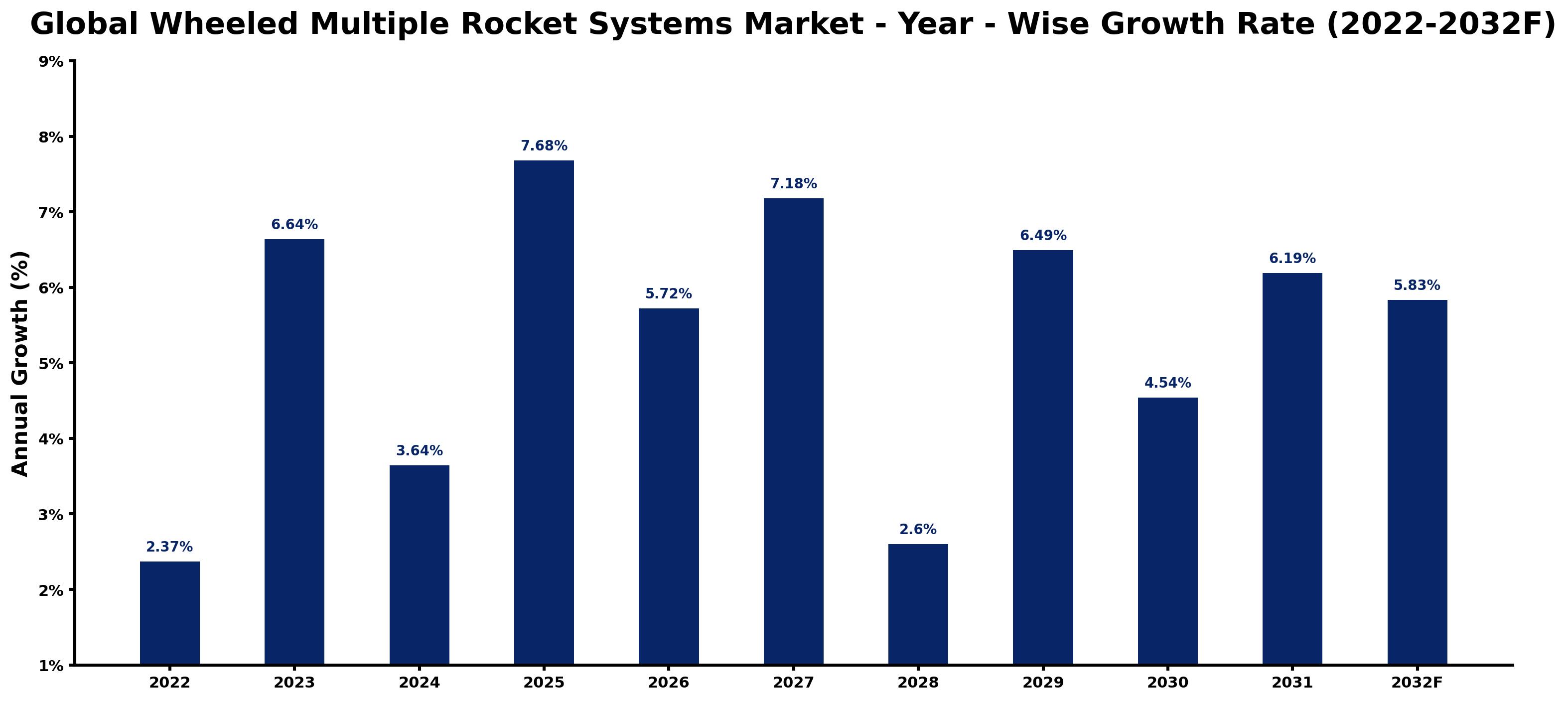 Global Wheeled Multiple Rocket Systems Market Year-wise Growth Rate and Key Drivers