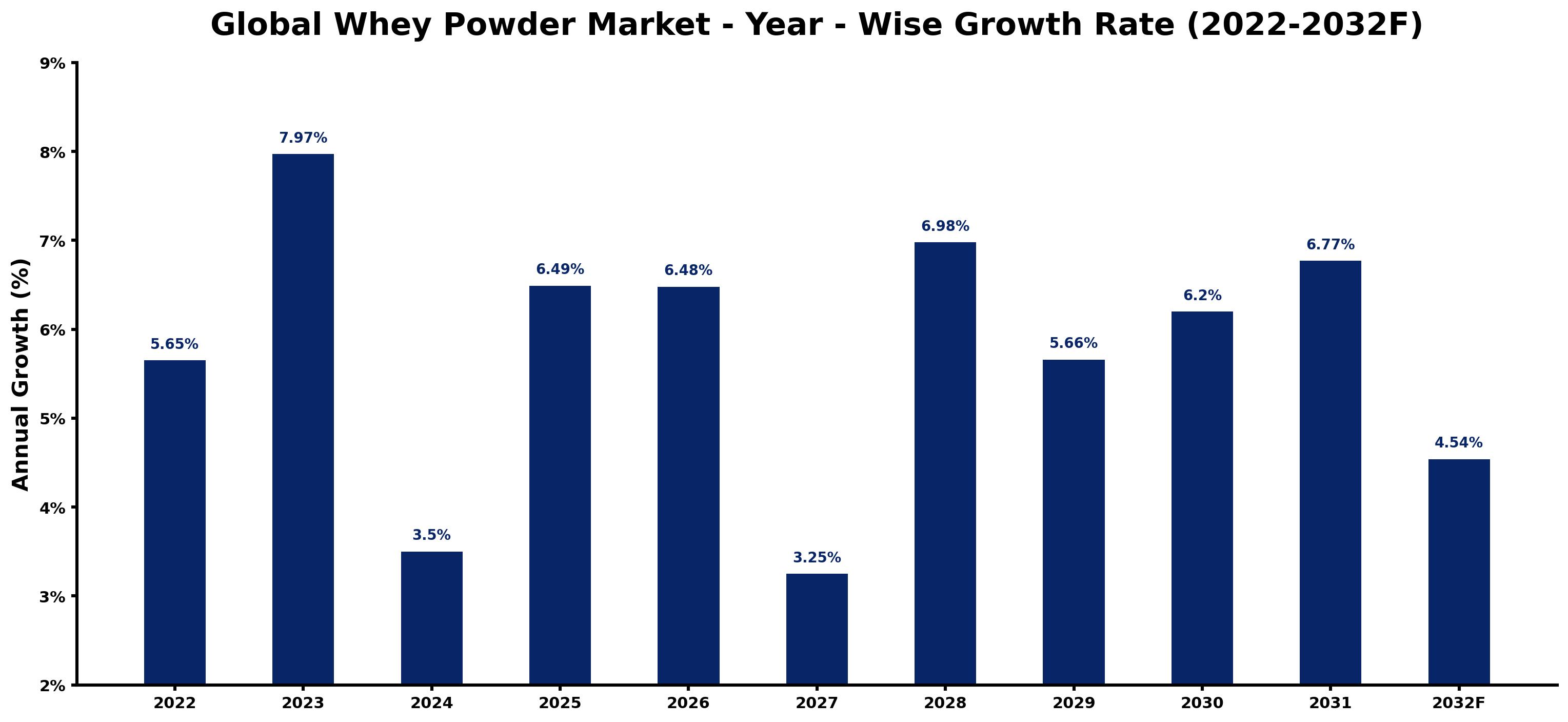 Global Whey Powder Market Year-wise Growth Rate and Key Drivers