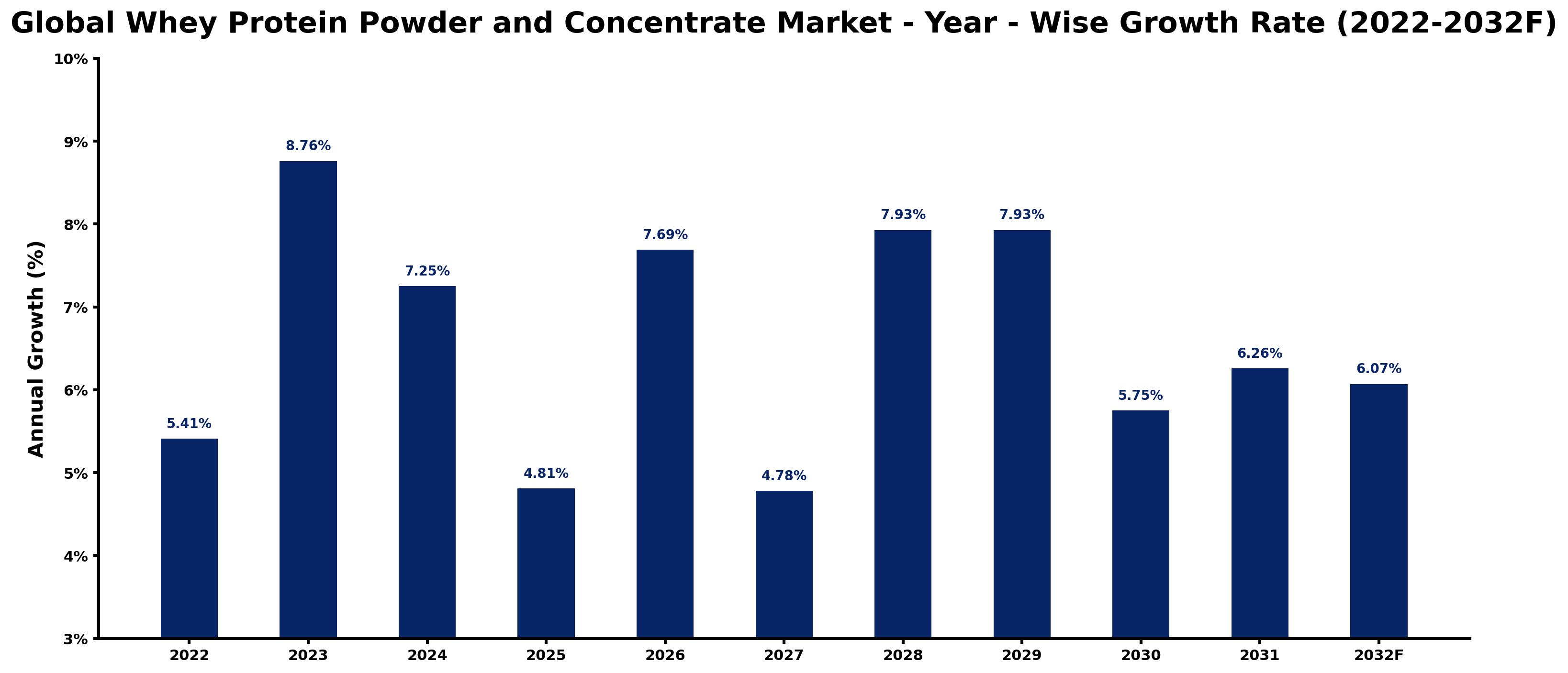 Global Whey Protein Powder and Concentrate Market Year-wise Growth Rate and Key Drivers