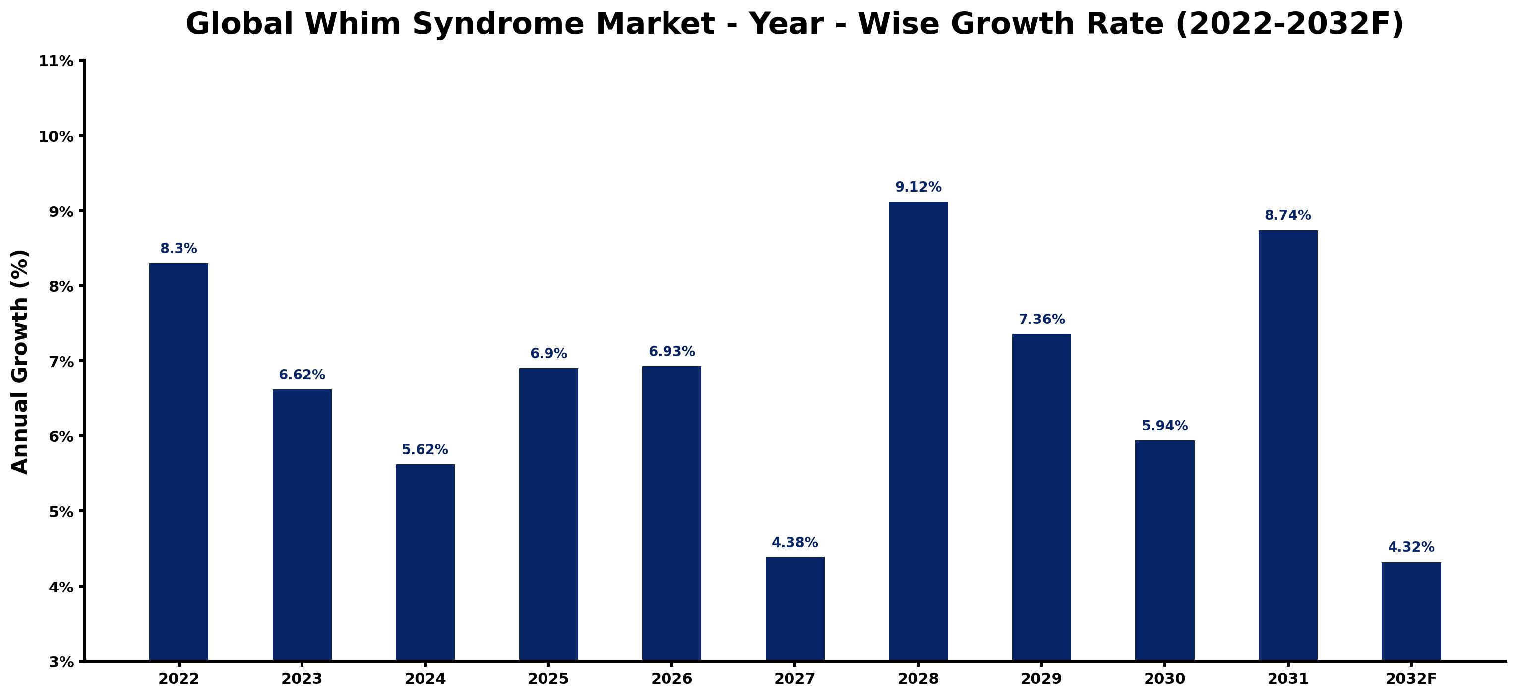 Global Whim Syndrome Market Year-wise Growth Rate and Key Drivers