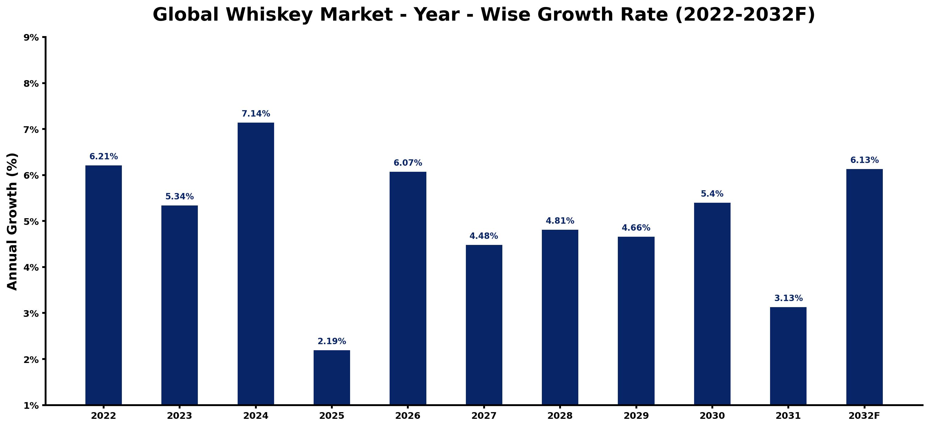 Global Whiskey Market Year-wise Growth Rate and Key Drivers