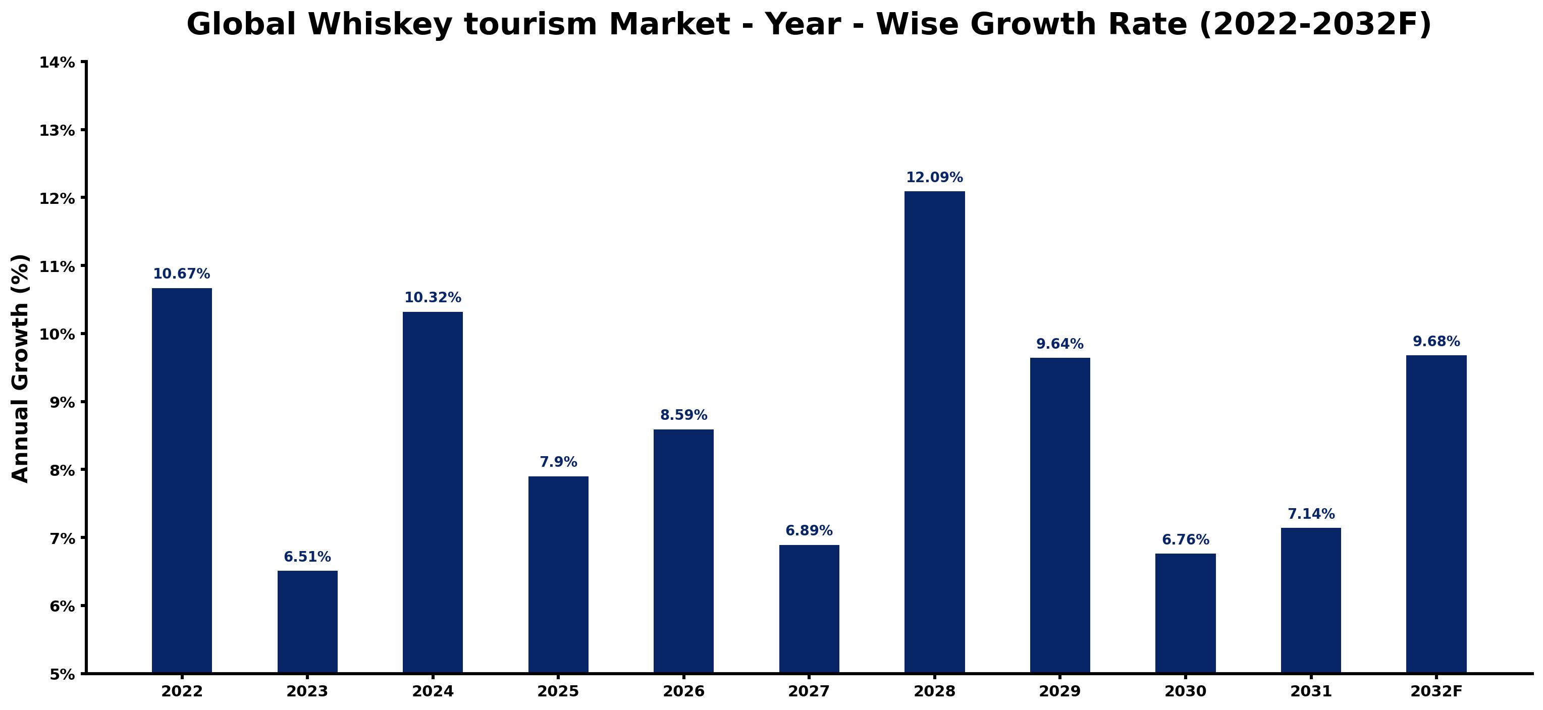 Global Whiskey tourism Market Year-wise Growth Rate and Key Drivers