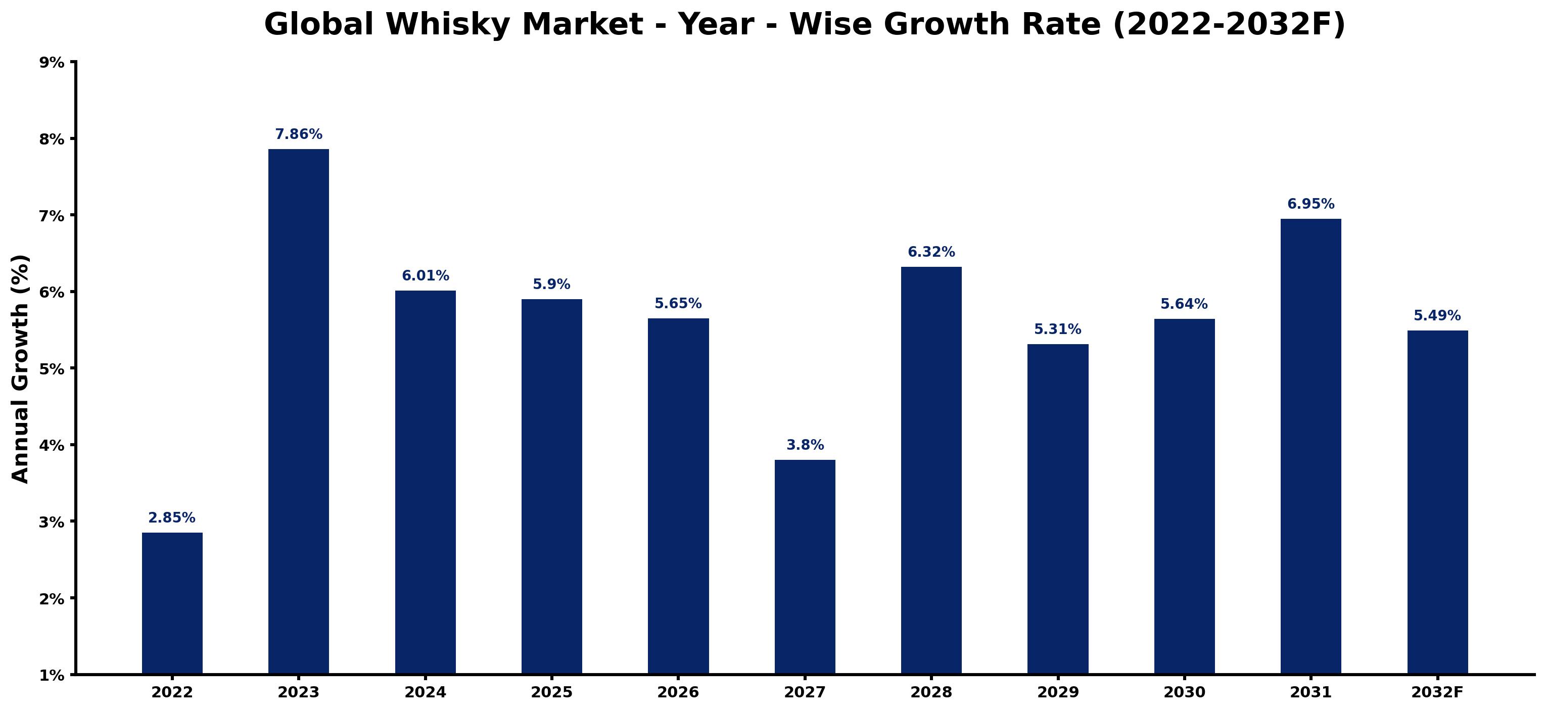 Global Whisky Market Year-wise Growth Rate and Key Drivers