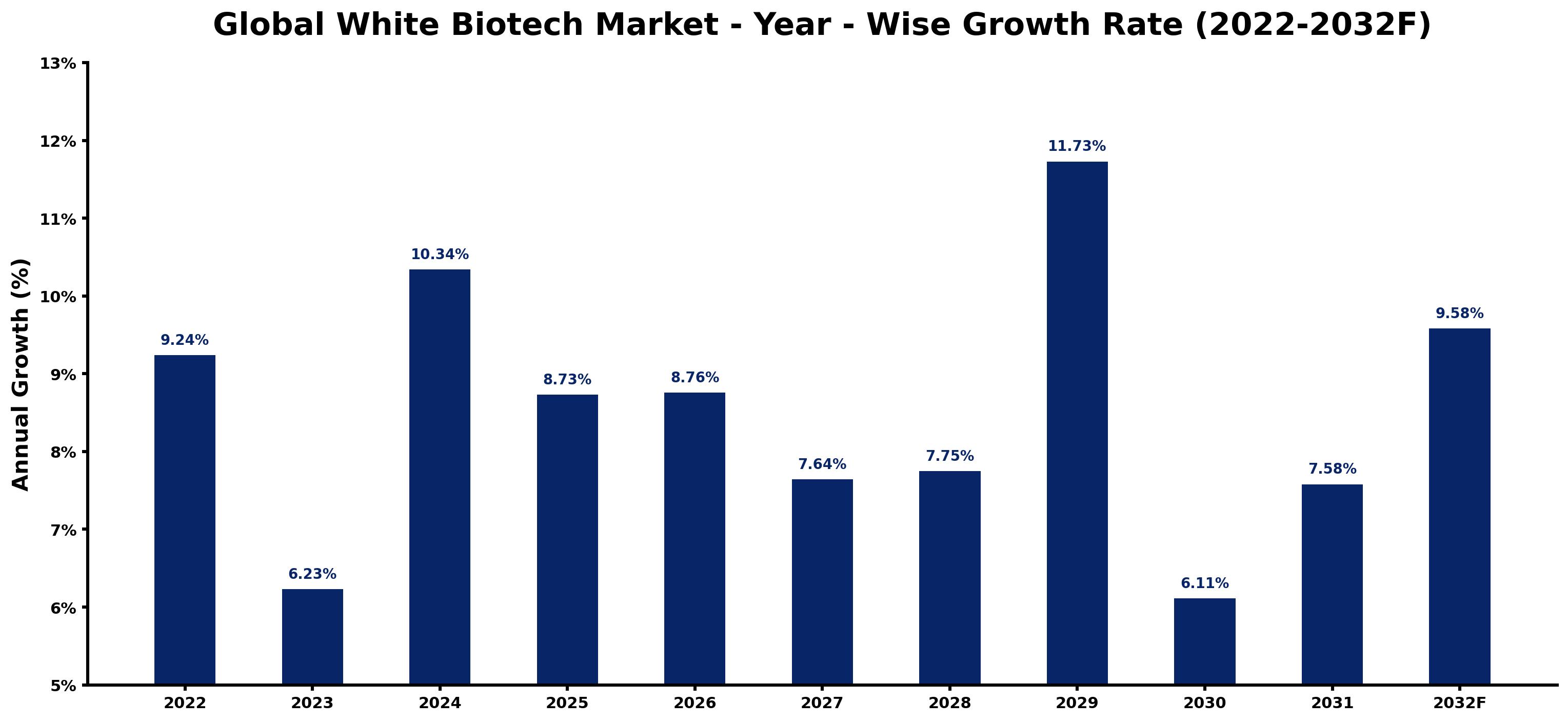 Global White Biotech Market Year-wise Growth Rate and Key Drivers