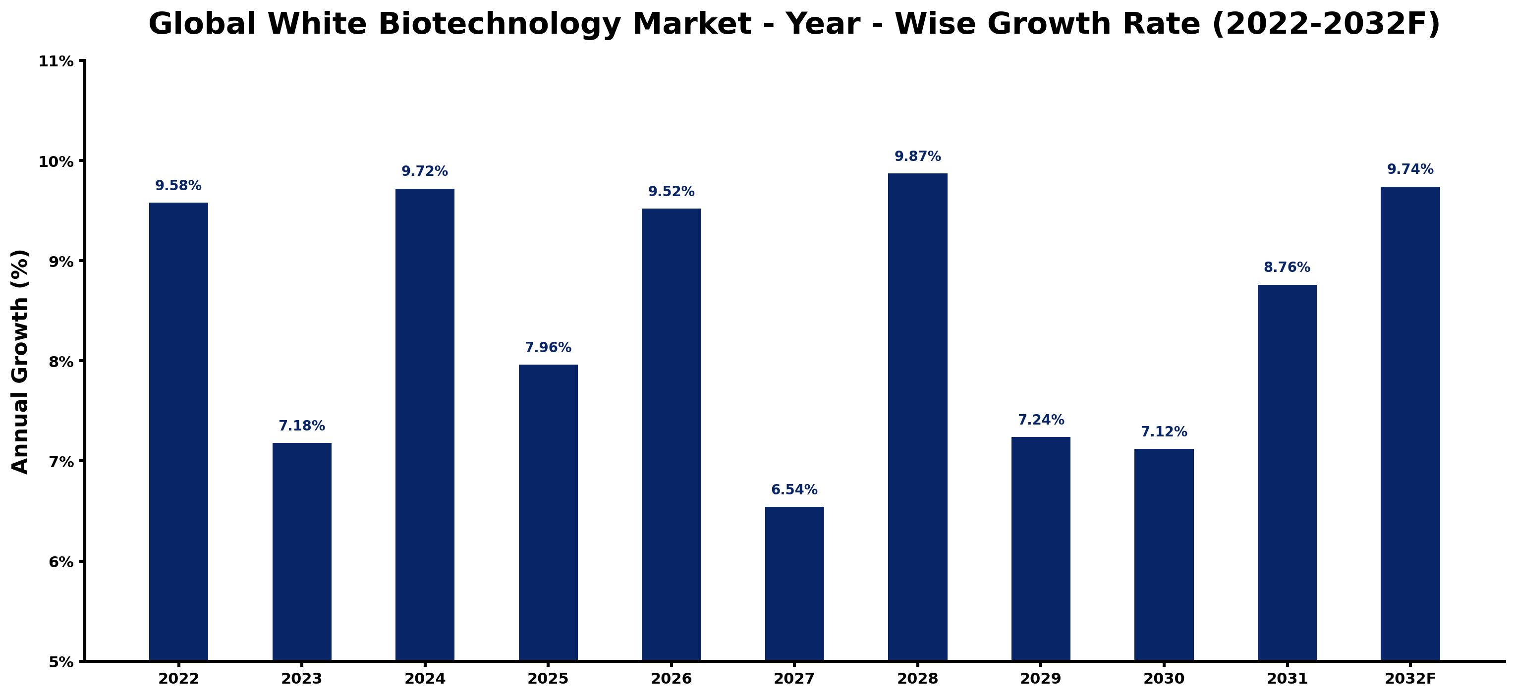 Global White Biotechnology Market Year-wise Growth Rate and Key Drivers