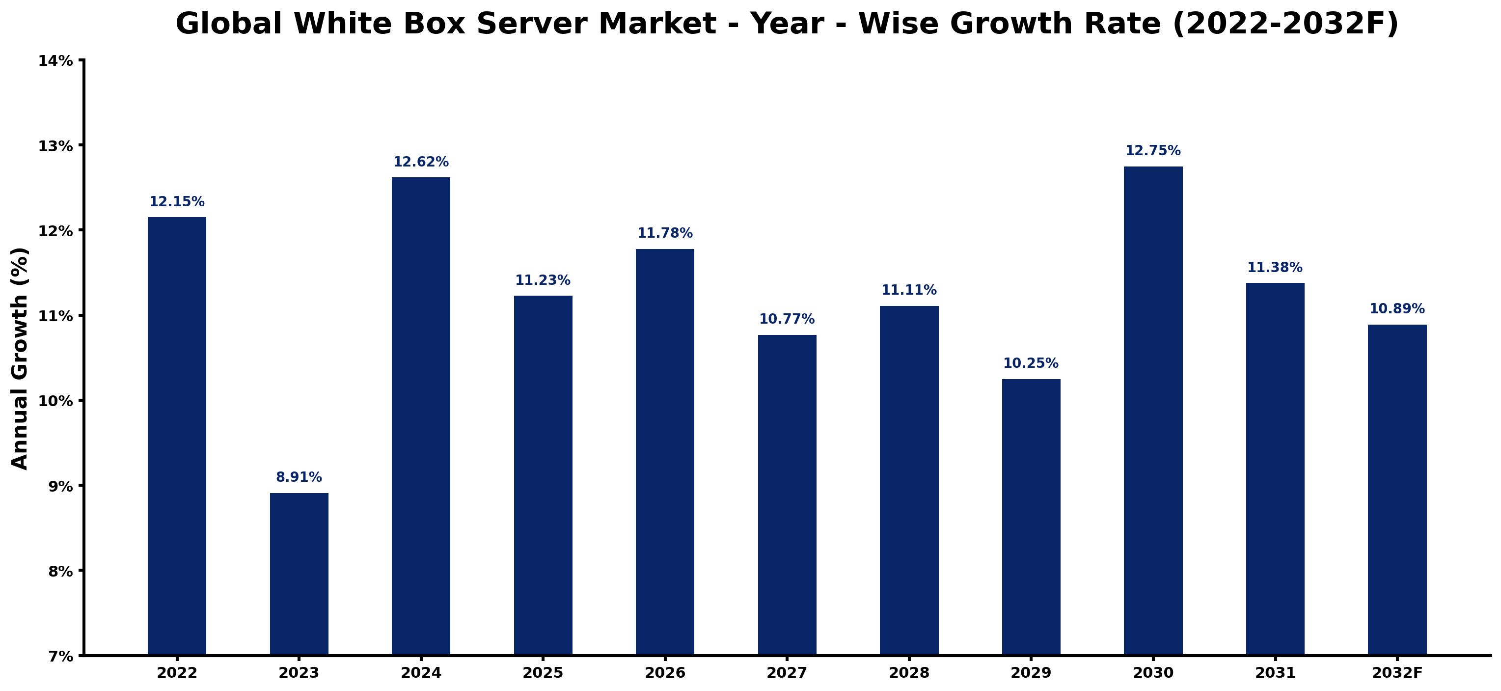 Global White Box Server Market Year-wise Growth Rate and Key Drivers
