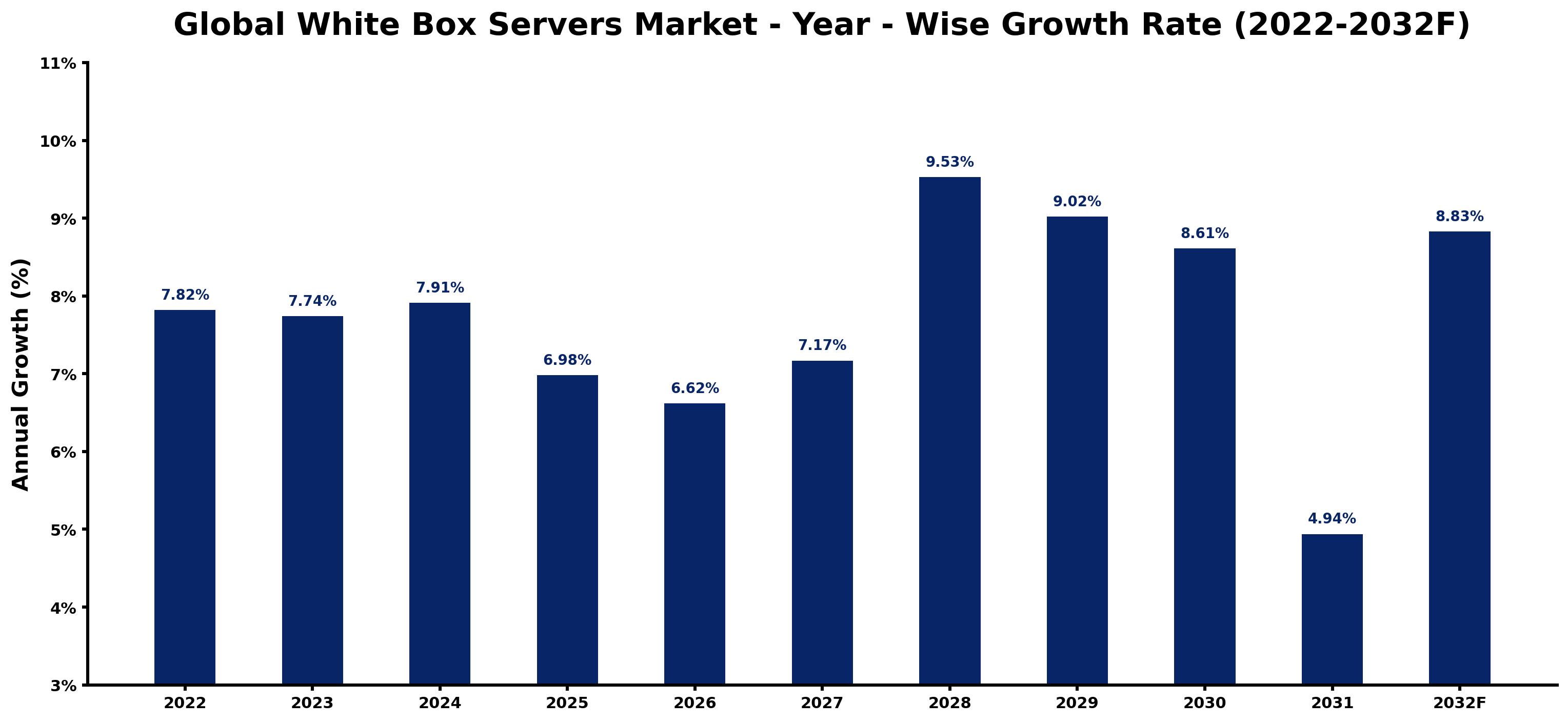 Global White Box Servers Market Year-wise Growth Rate and Key Drivers