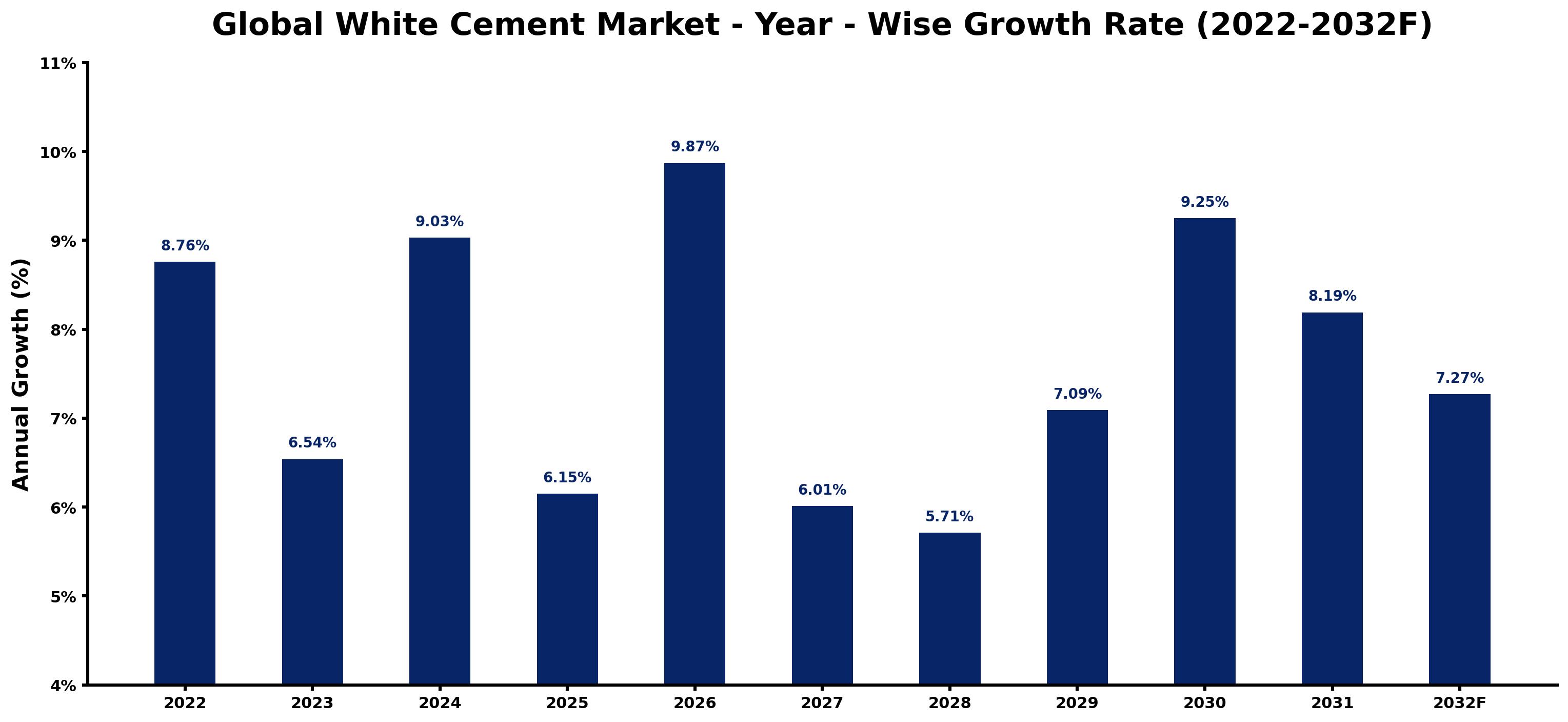 Global White Cement Market Year-wise Growth Rate and Key Drivers
