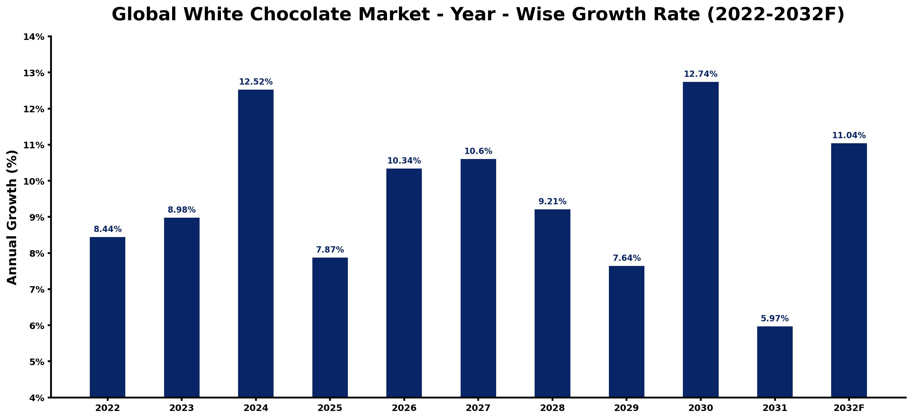 Global White Chocolate Market Year-wise Growth Rate and Key Drivers