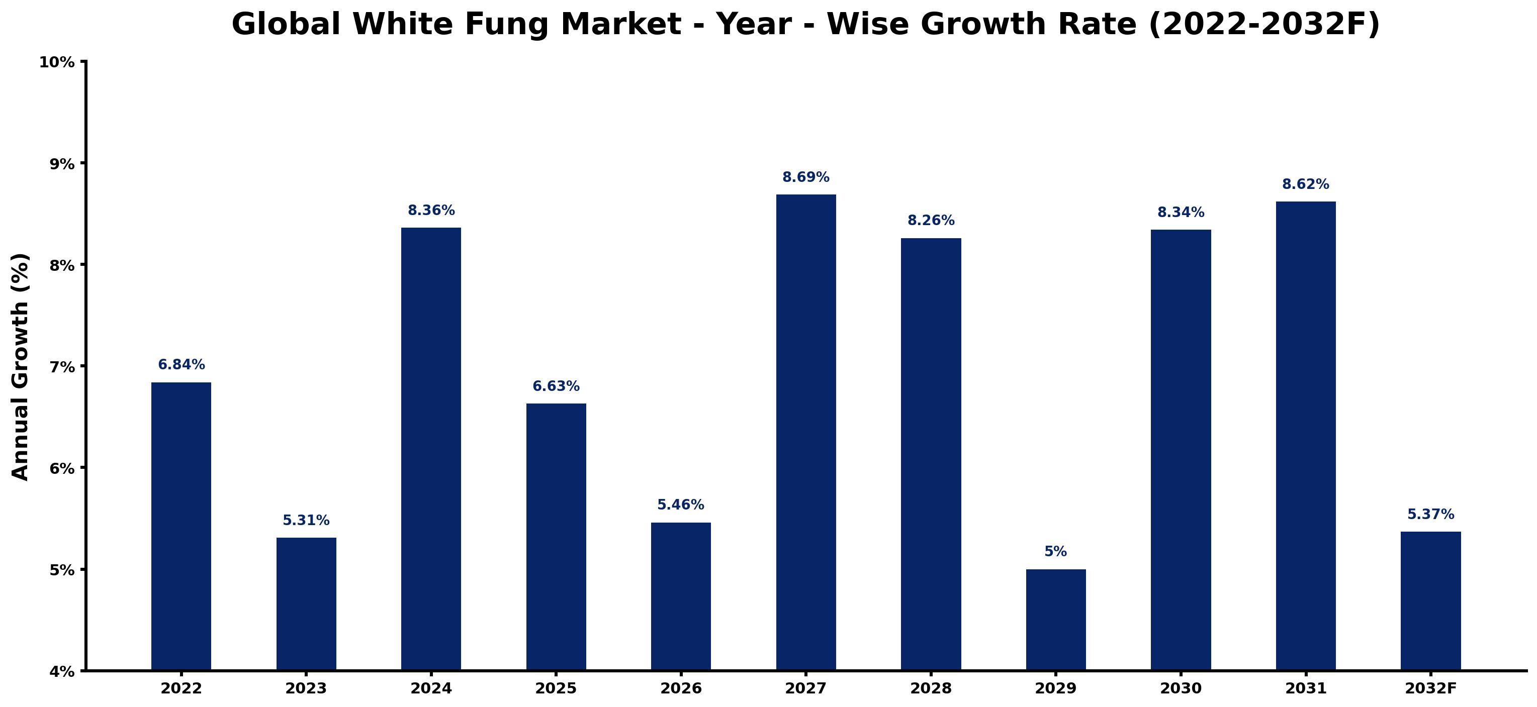 Global White Fung Market Year-wise Growth Rate and Key Drivers