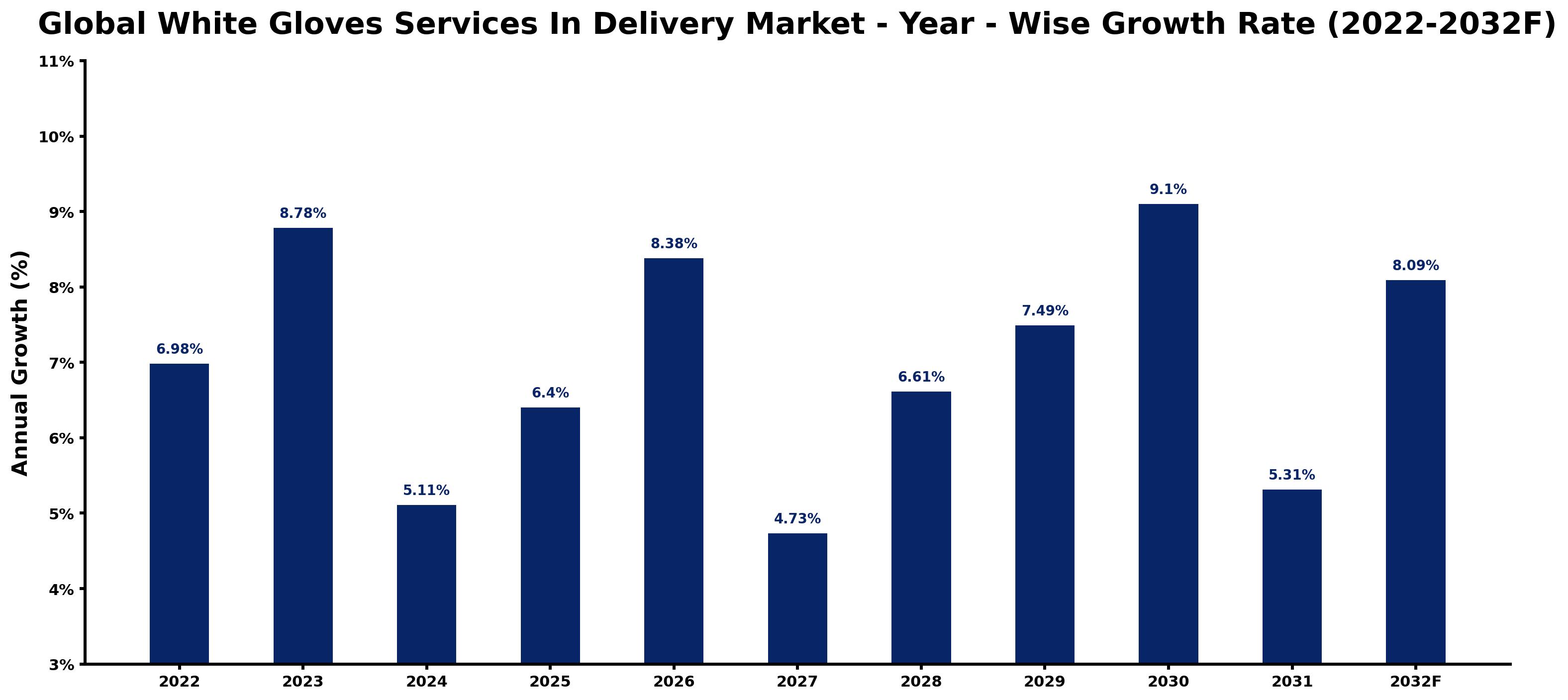 Global White Gloves Services In Delivery Market Year-wise Growth Rate and Key Drivers