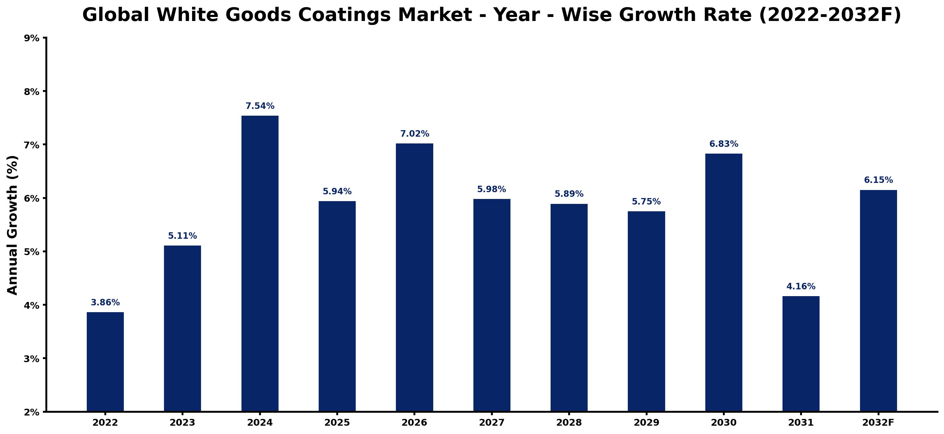 Global White Goods Coatings Market Year-wise Growth Rate and Key Drivers