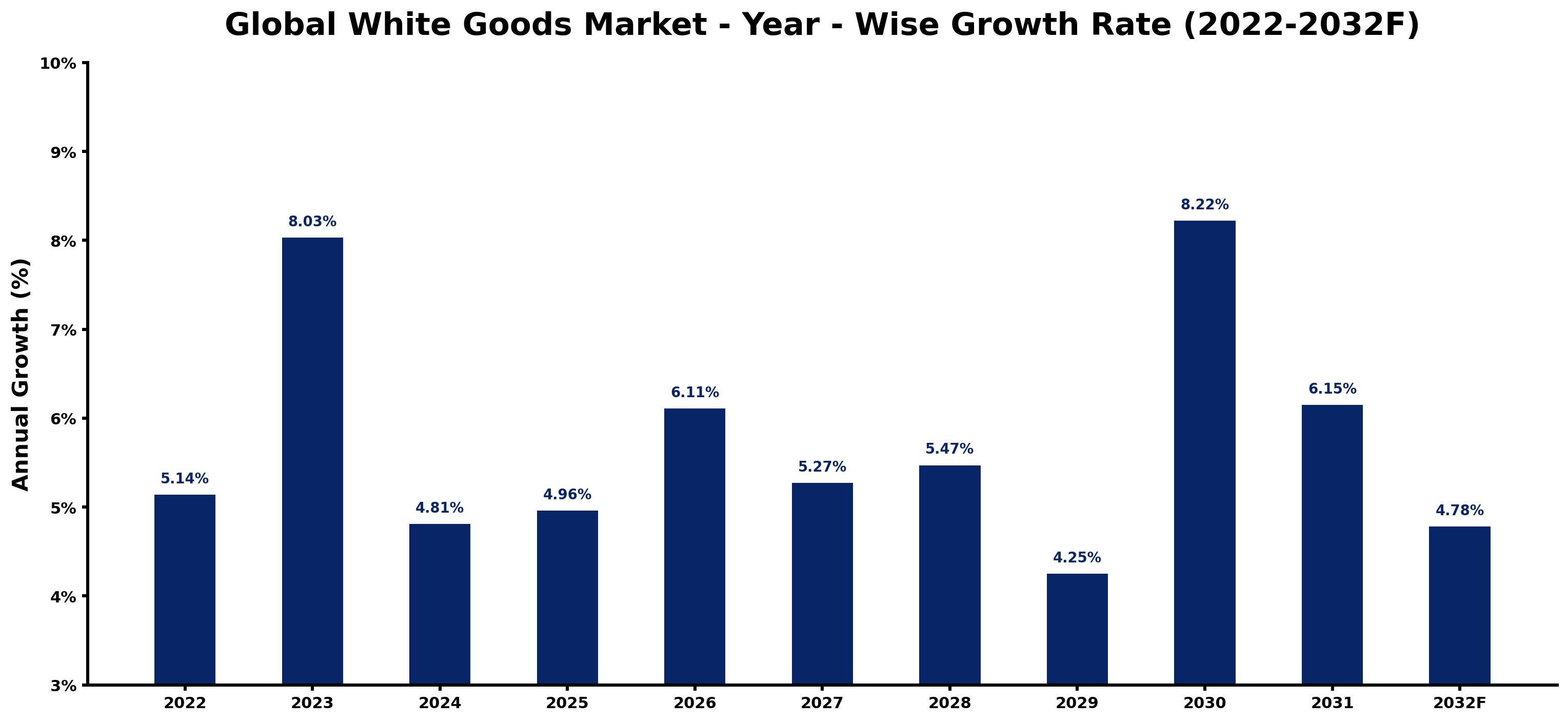 Global White Goods Market Year-wise Growth Rate and Key Drivers