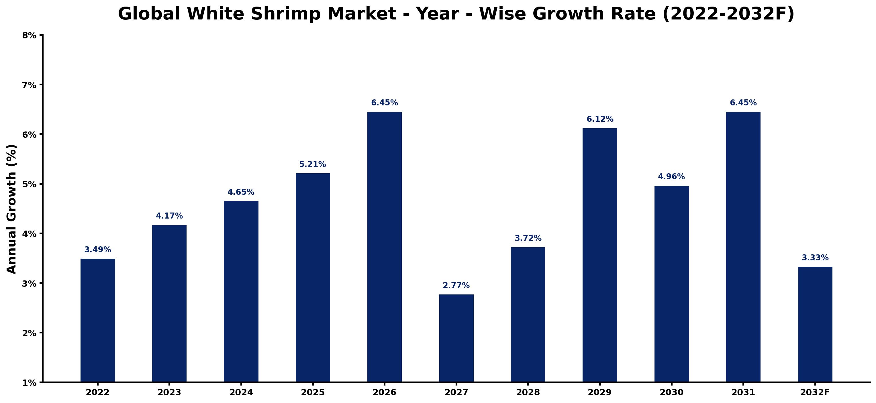 Global White Shrimp Market Year-wise Growth Rate and Key Drivers