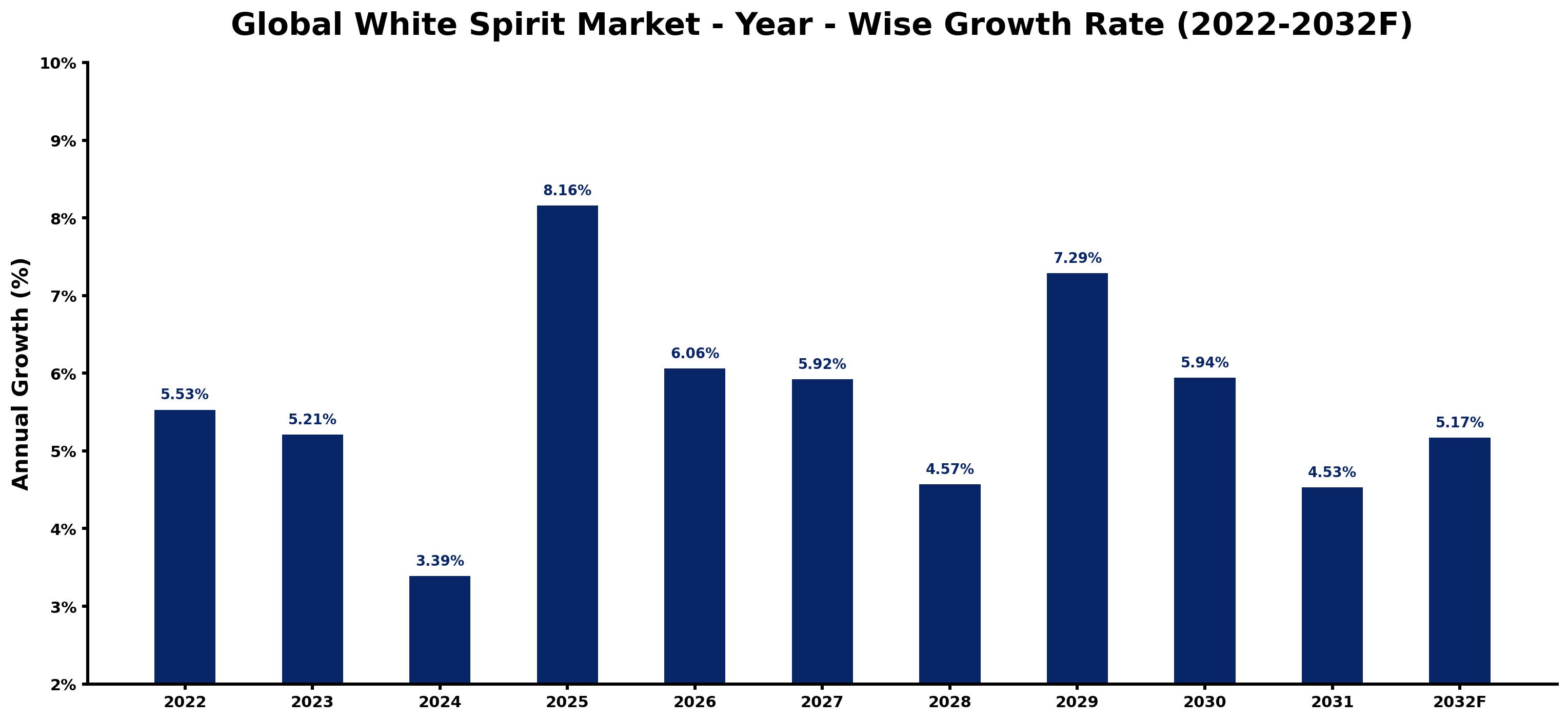 Global White Spirit Market Year-wise Growth Rate and Key Drivers