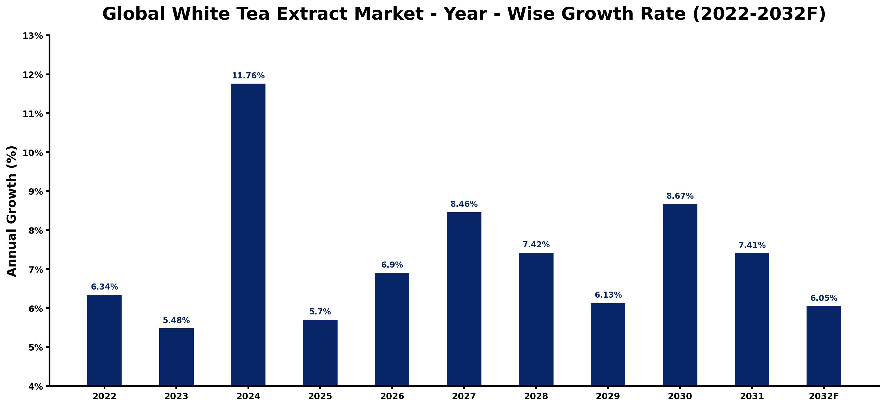Global White Tea Extract Market Year-wise Growth Rate and Key Drivers