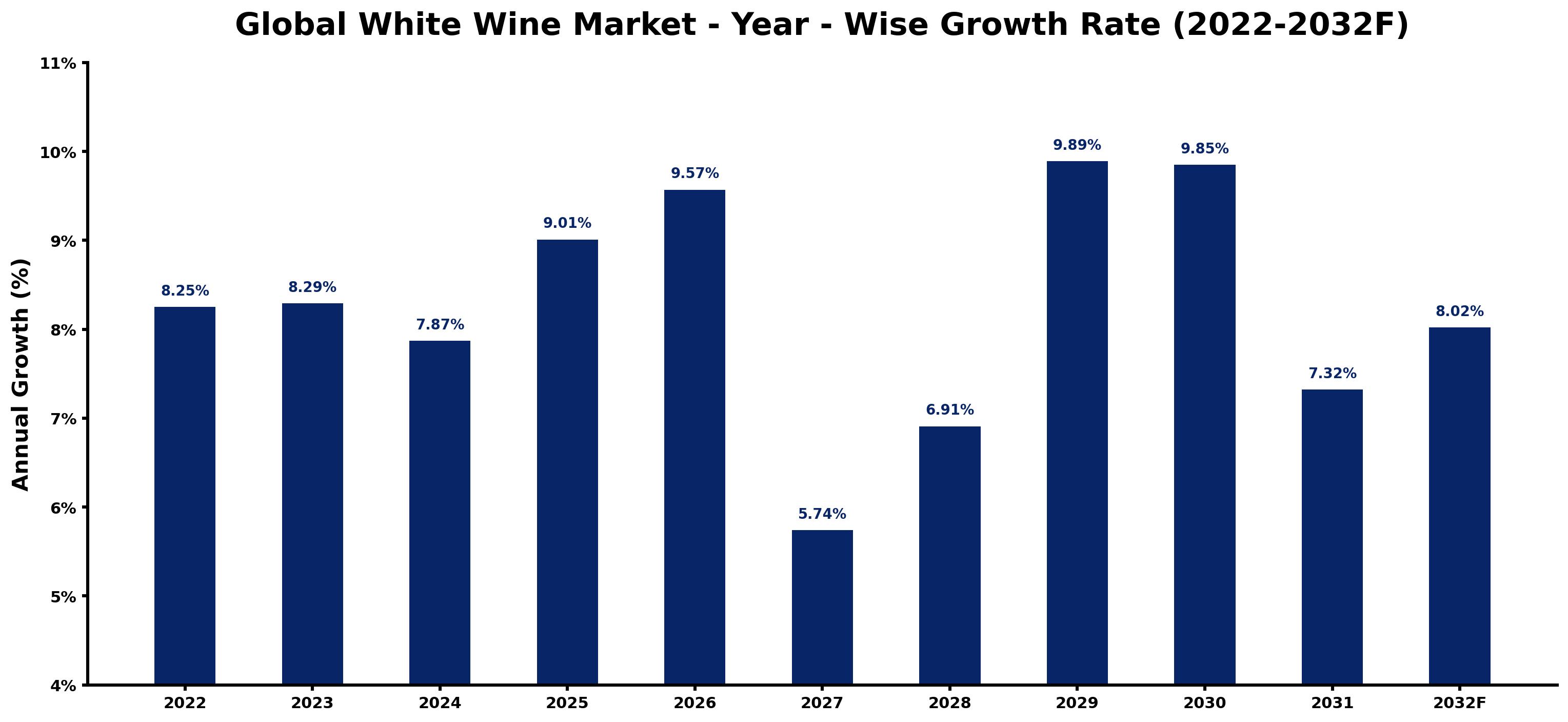 Global White Wine Market Year-wise Growth Rate and Key Drivers